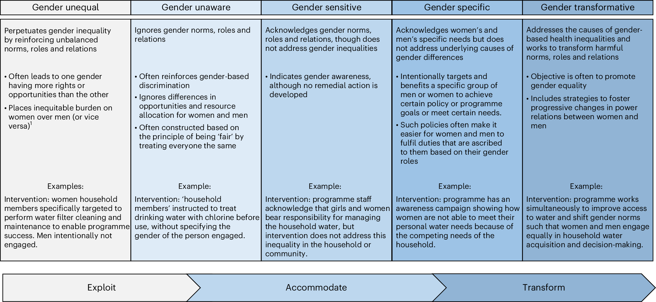 Fig. 1: The GRAS and application to WASH interventions.