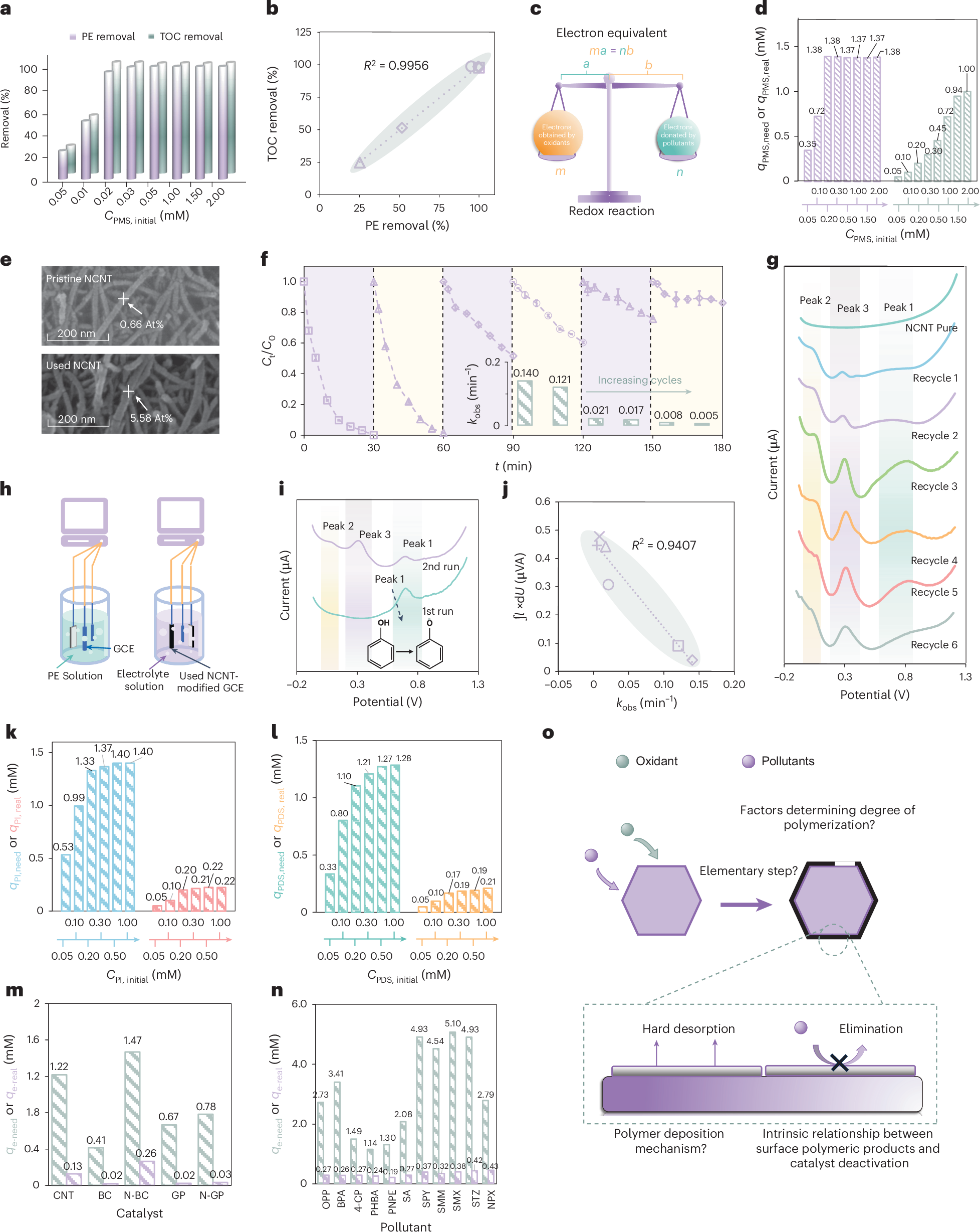 Polymeric products deactivate carbon-based catalysts in catalytic oxidation  reactions | Nature Water