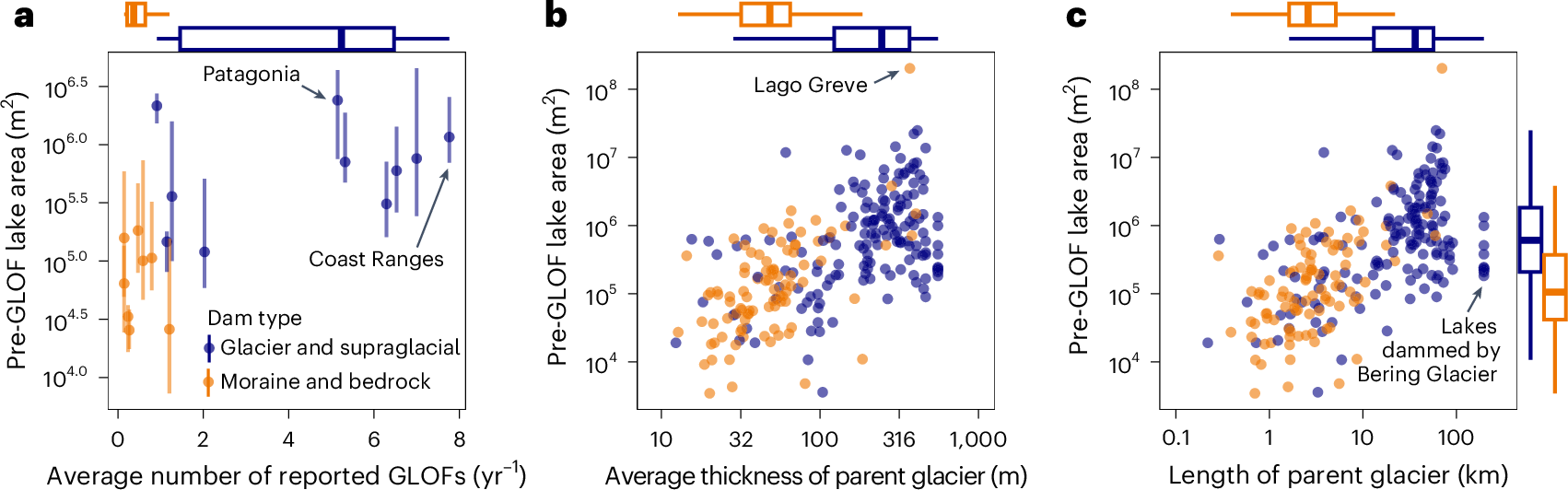 Fig. 2: Regional GLOF rate and local glacier thickness and length compared with the size of burst lakes.