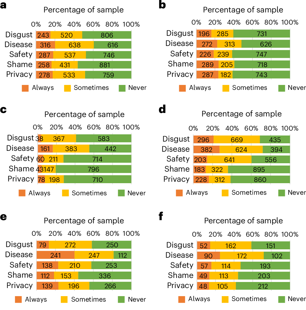 Fig. 1: Distributions of SanQoL-5 attribute levels by country.
