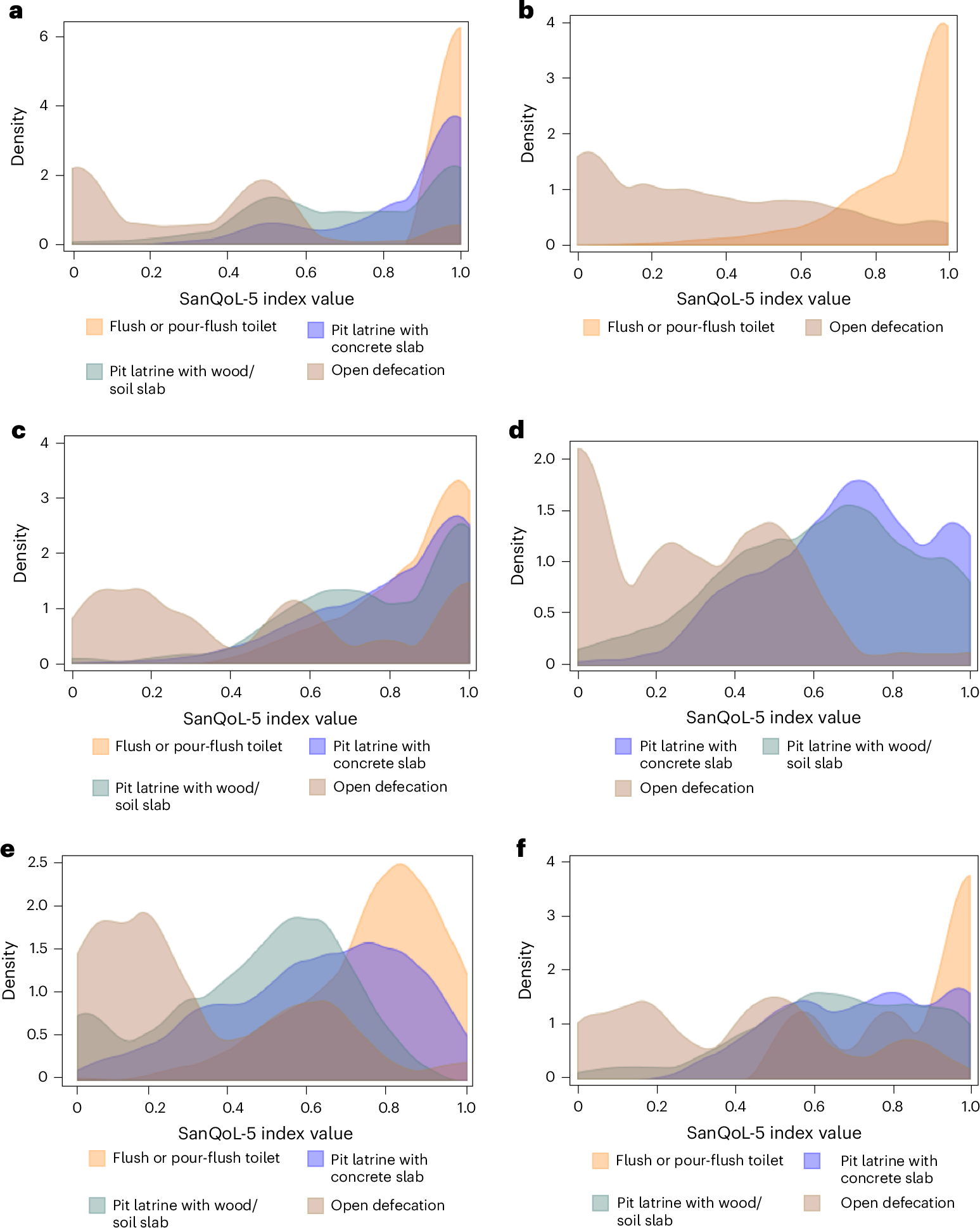 Fig. 2: SanQoL-5 index kernel density distributions by toilet type.