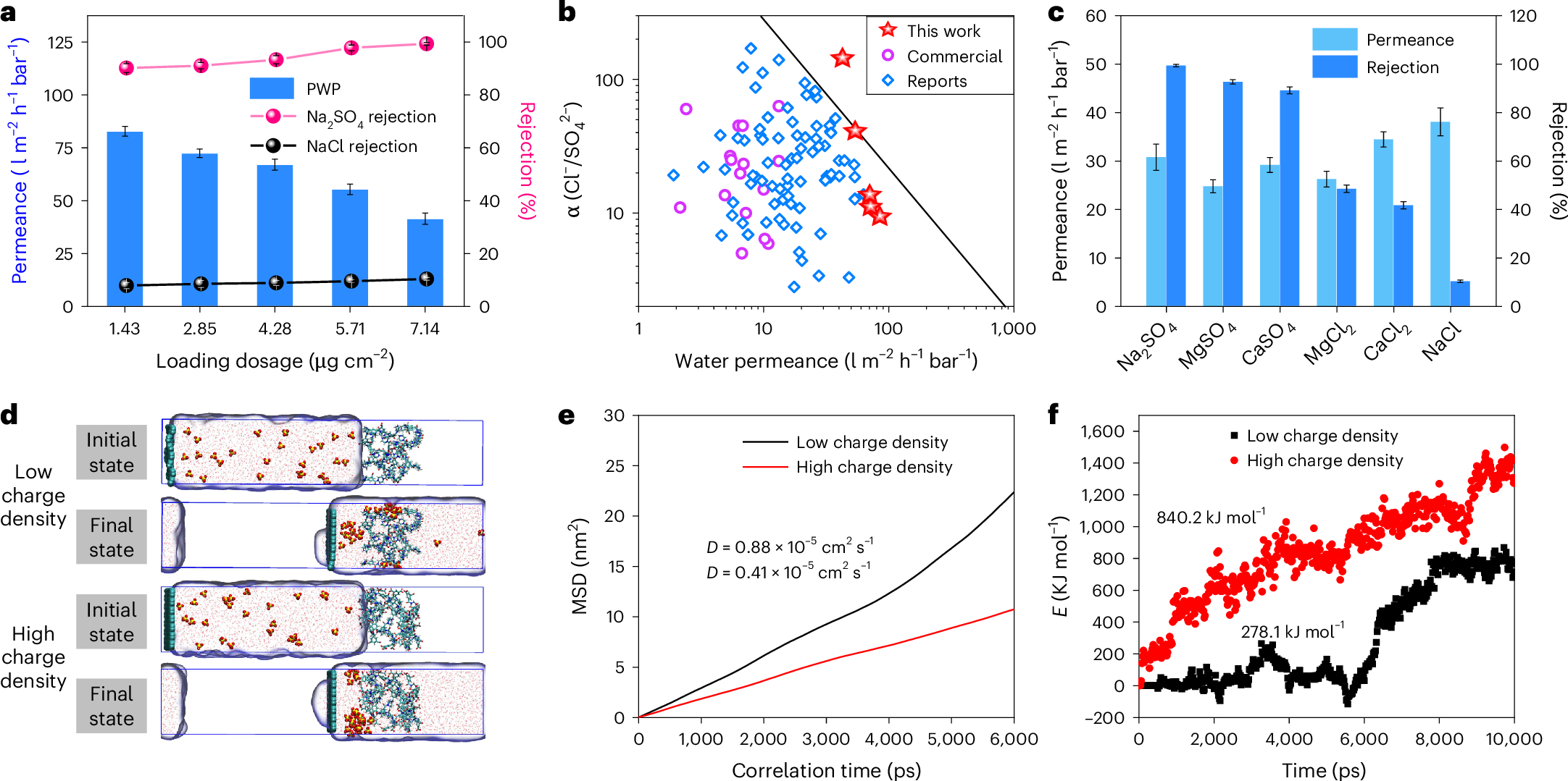 Fig. 4: Ion sieving performance and transmembrane behaviour according to MD simulations.