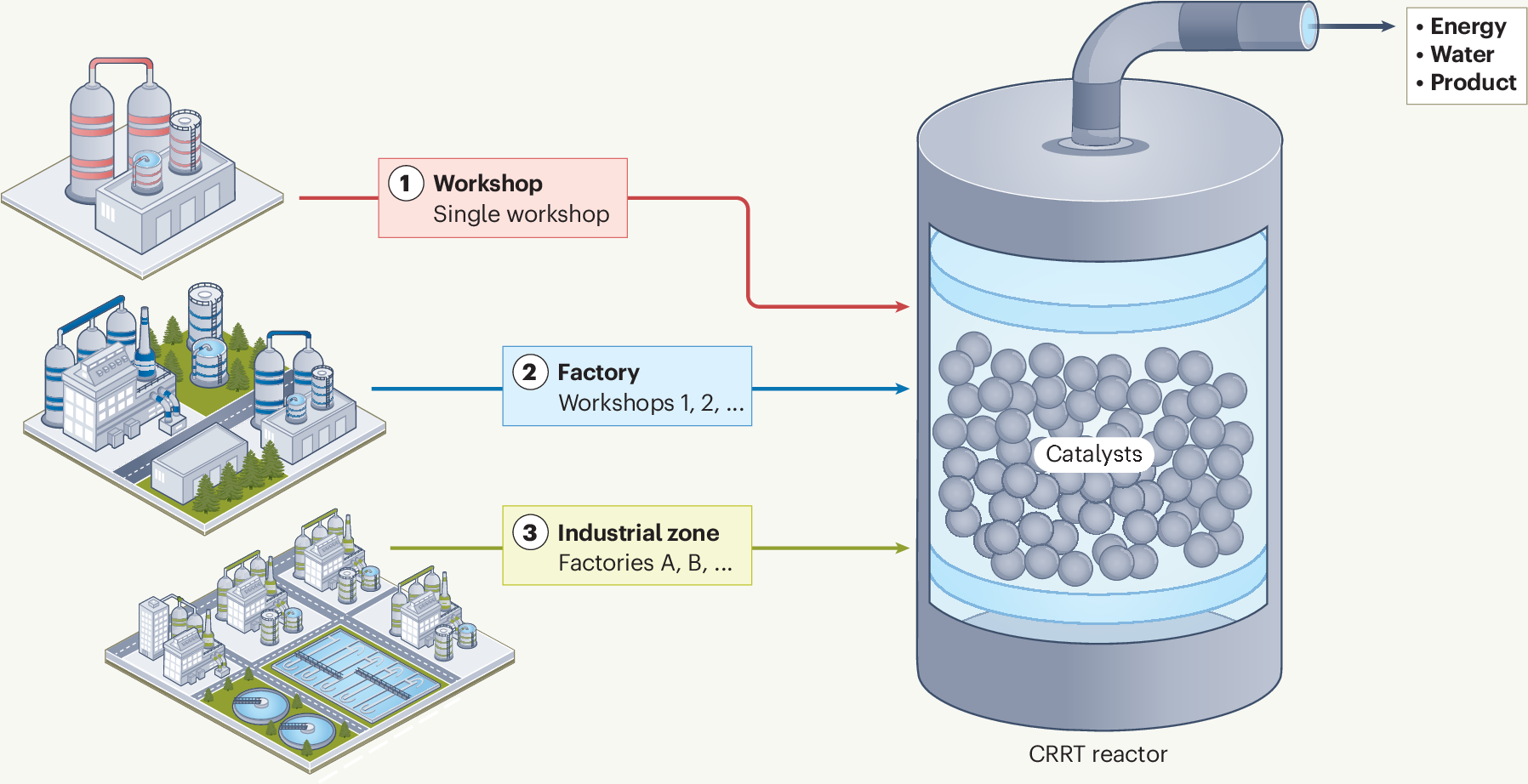 Catalytic resource recovery for transformation of the wastewater industry – Nature