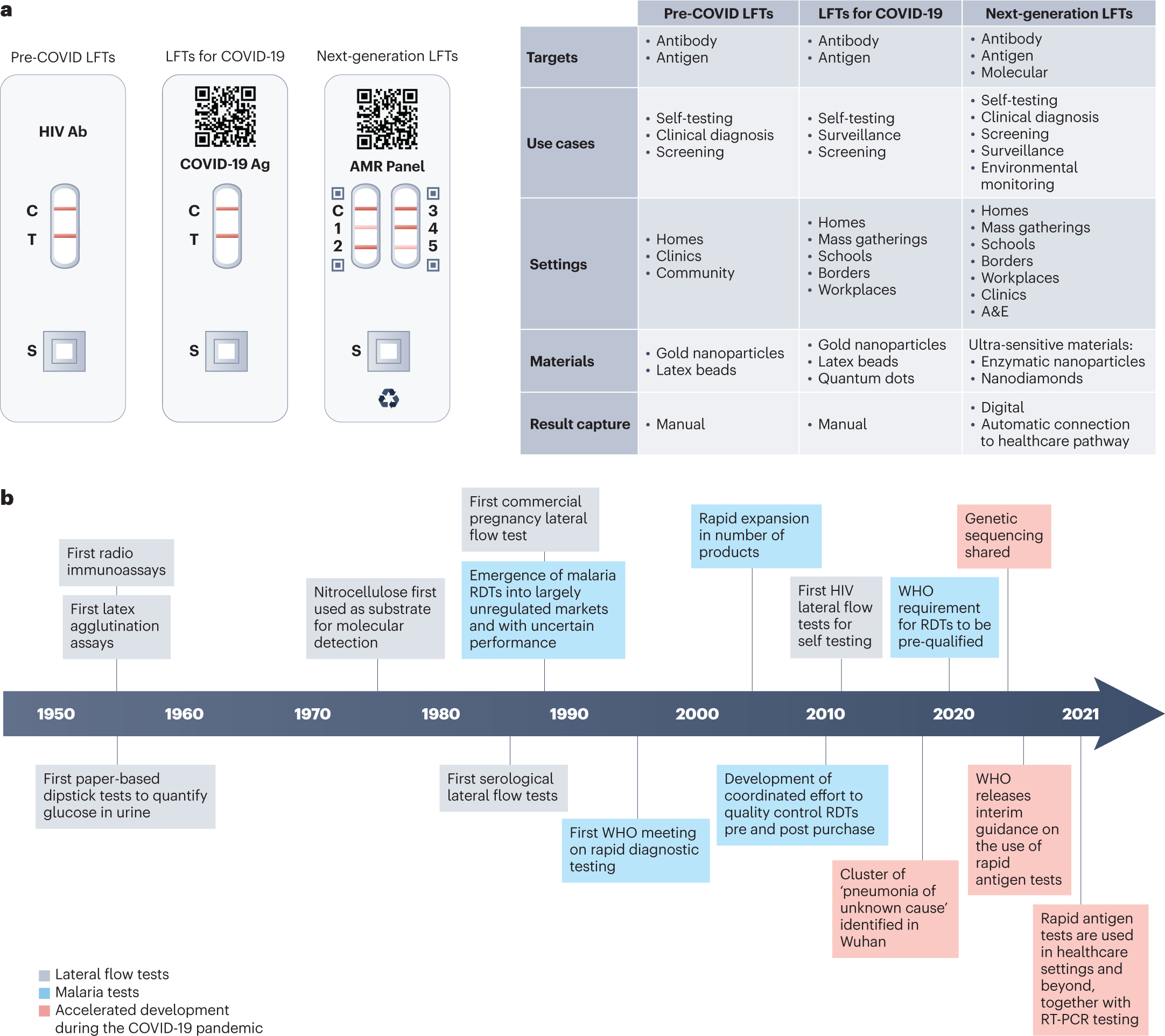 Lateral flow test engineering and lessons learned from COVID-19 Nature Reviews Bioengineering