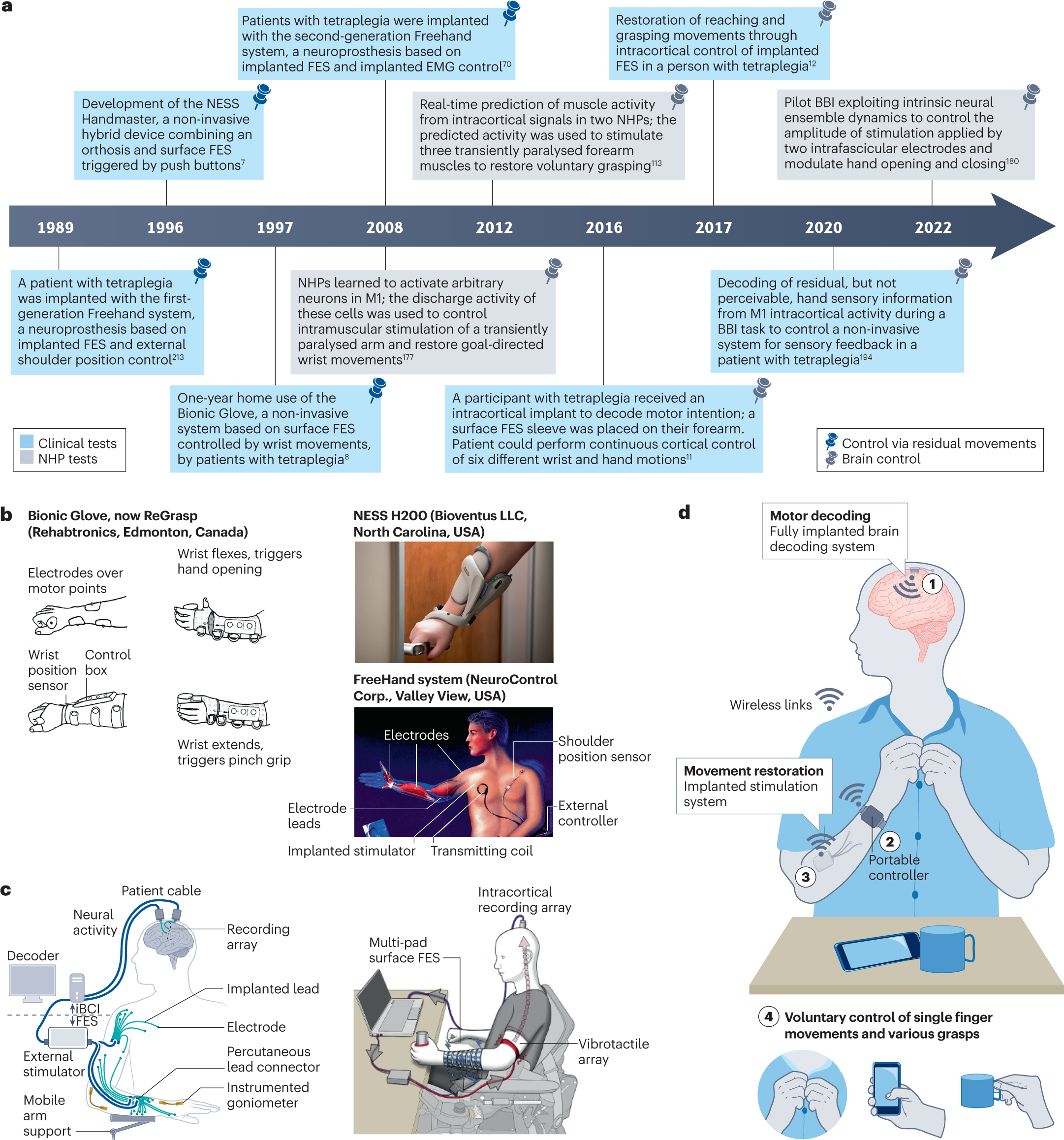 Neurotechnologies to restore hand functions | Nature Reviews Bioengineering