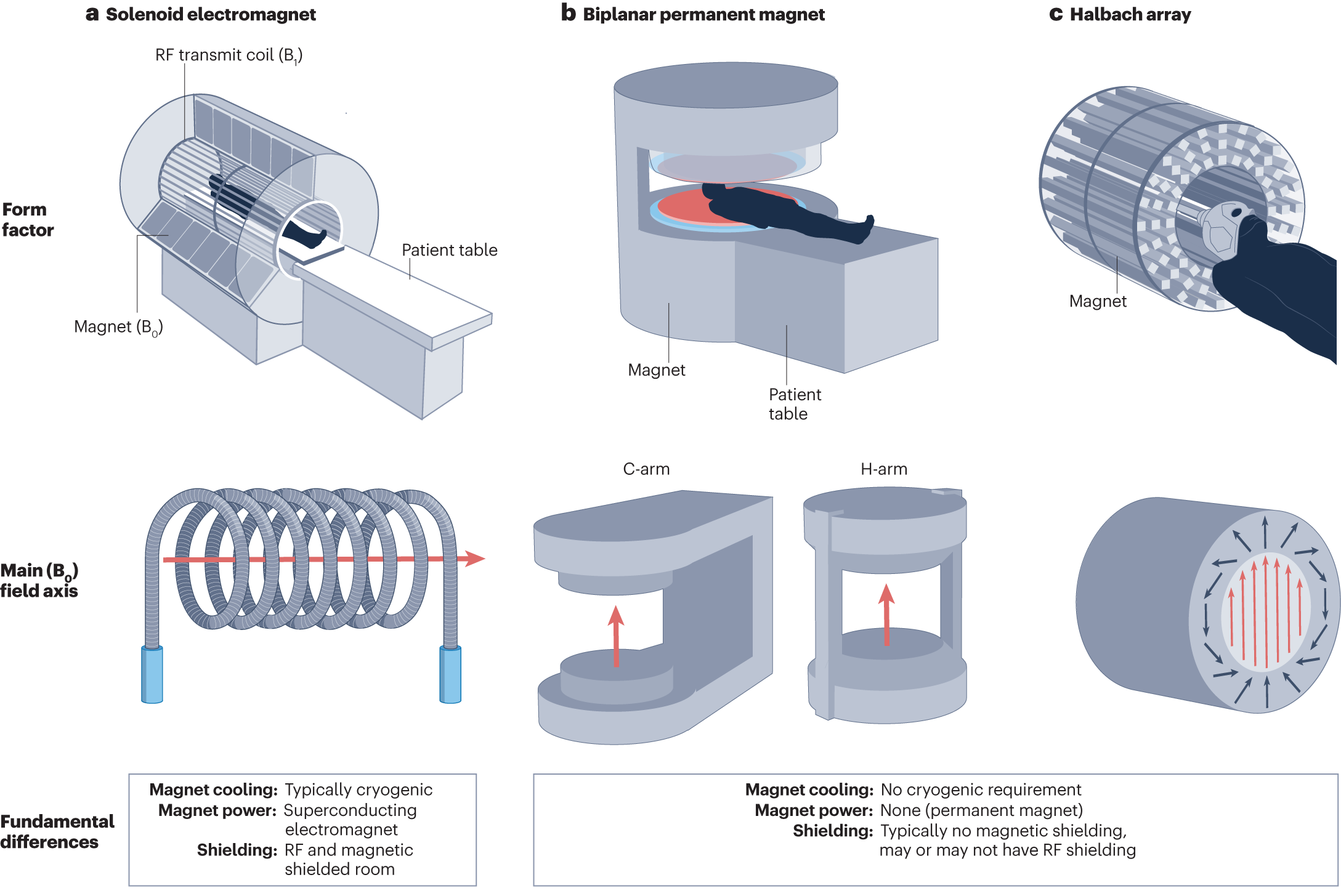 Superconductive magnet design - Questions and Answers ​in MRI