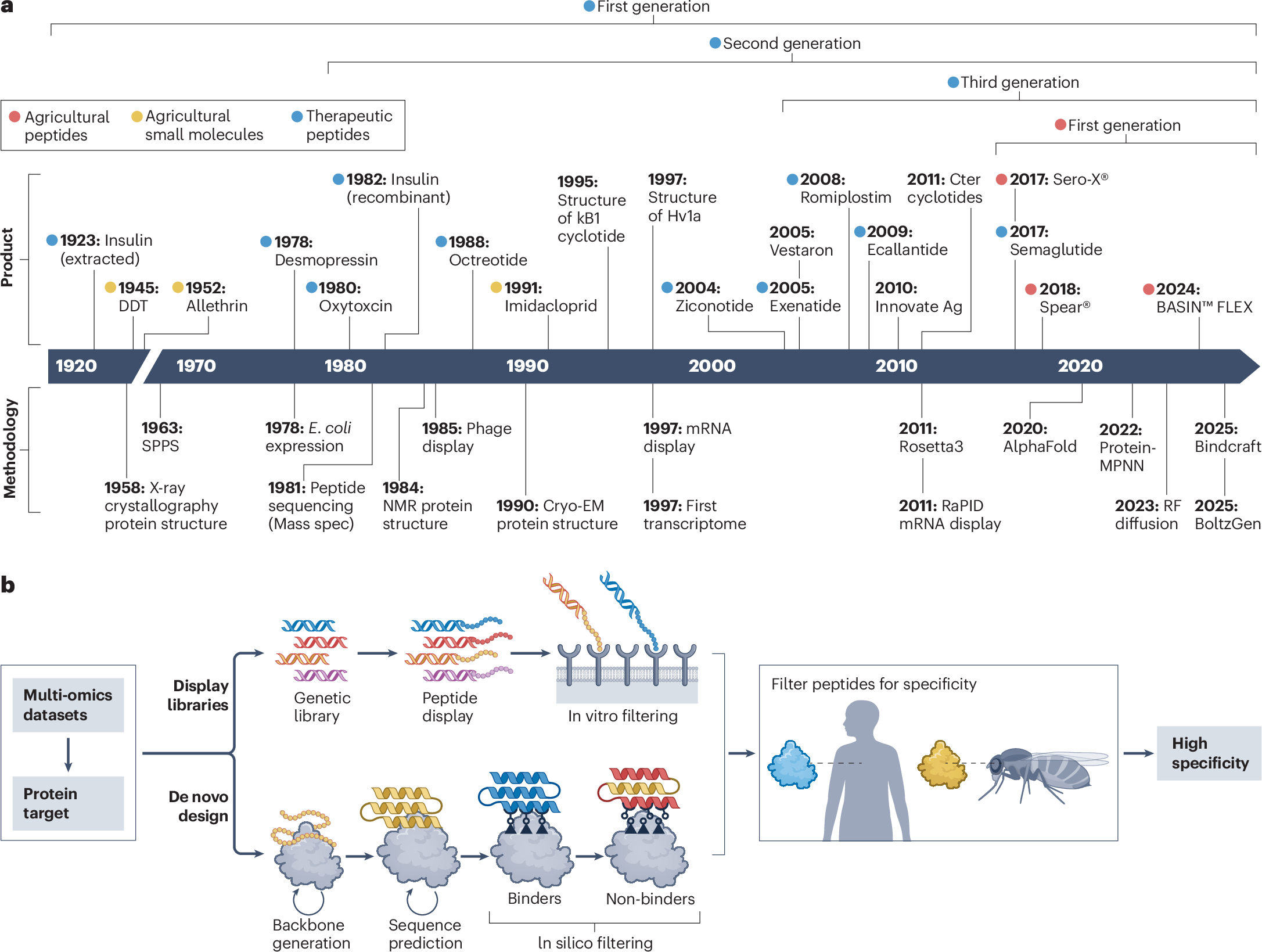 Applying therapeutic peptide design principles to agricultural peptides