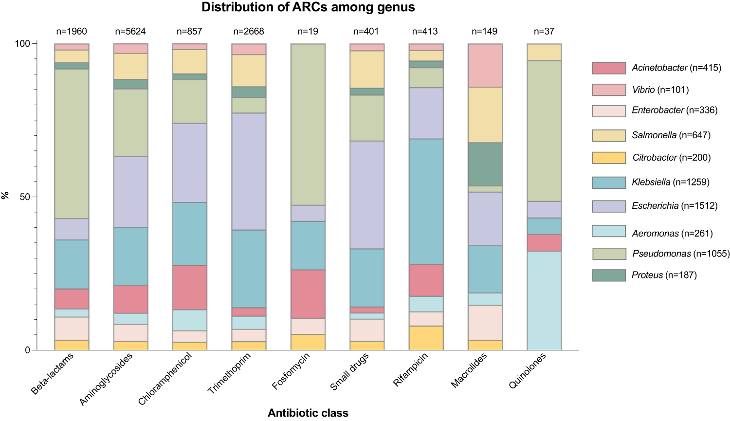 Fig. 8: Distribution of ARCs by antibiotic class among different bacterial genus.