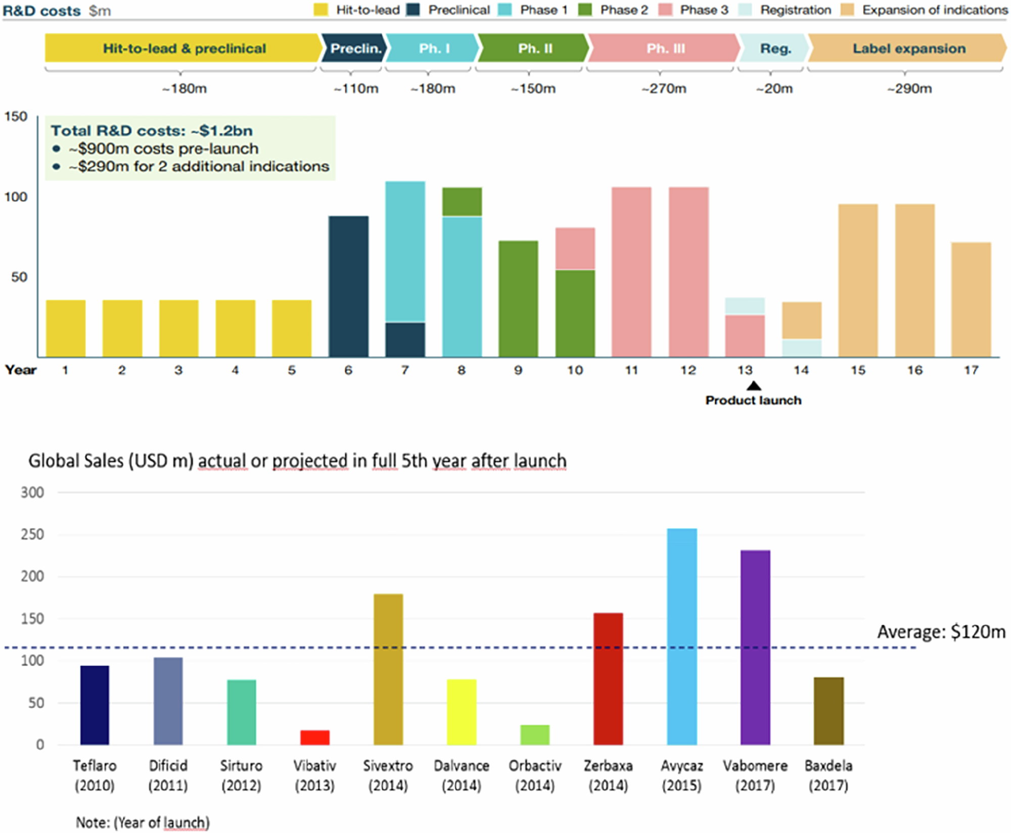 Fig. 4: Comparison between the development cost of new antibiotics and their global sales149,150.