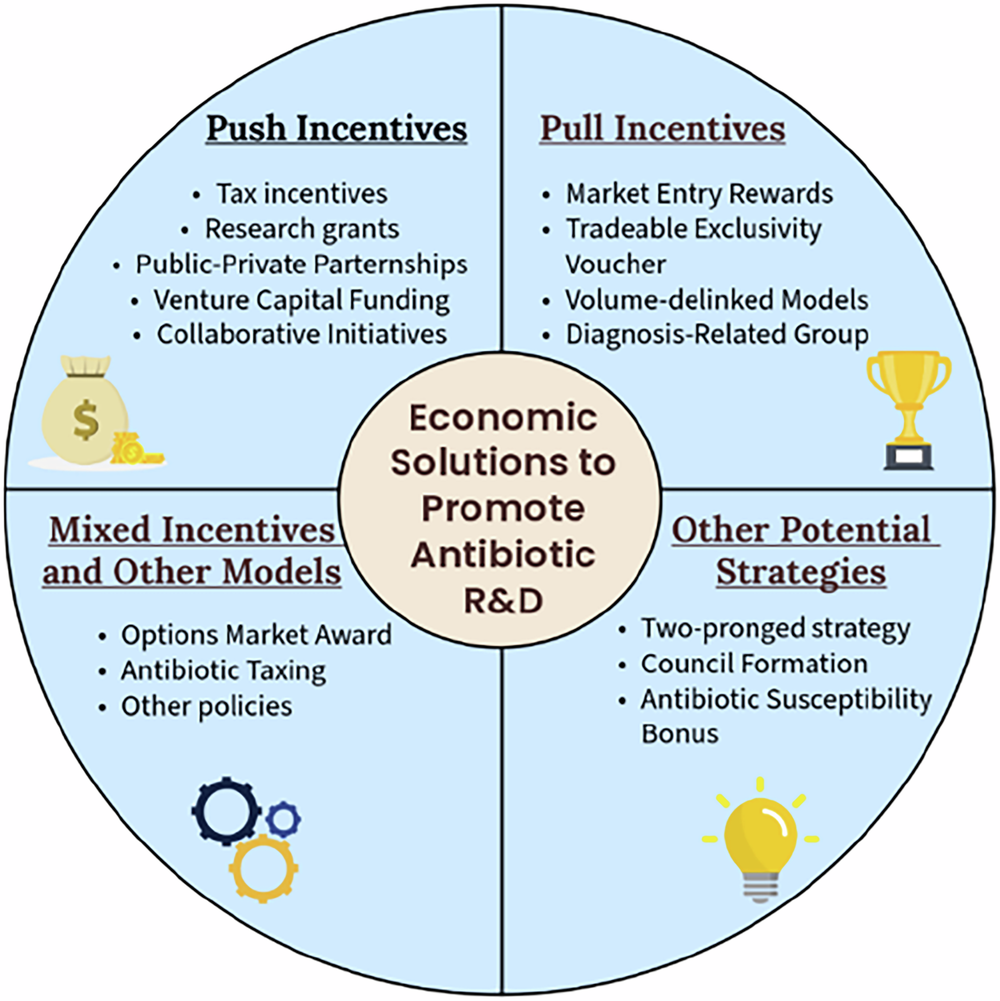 Fig. 9: Different types of incentive strategies as a solution to promote antibiotic R&D.