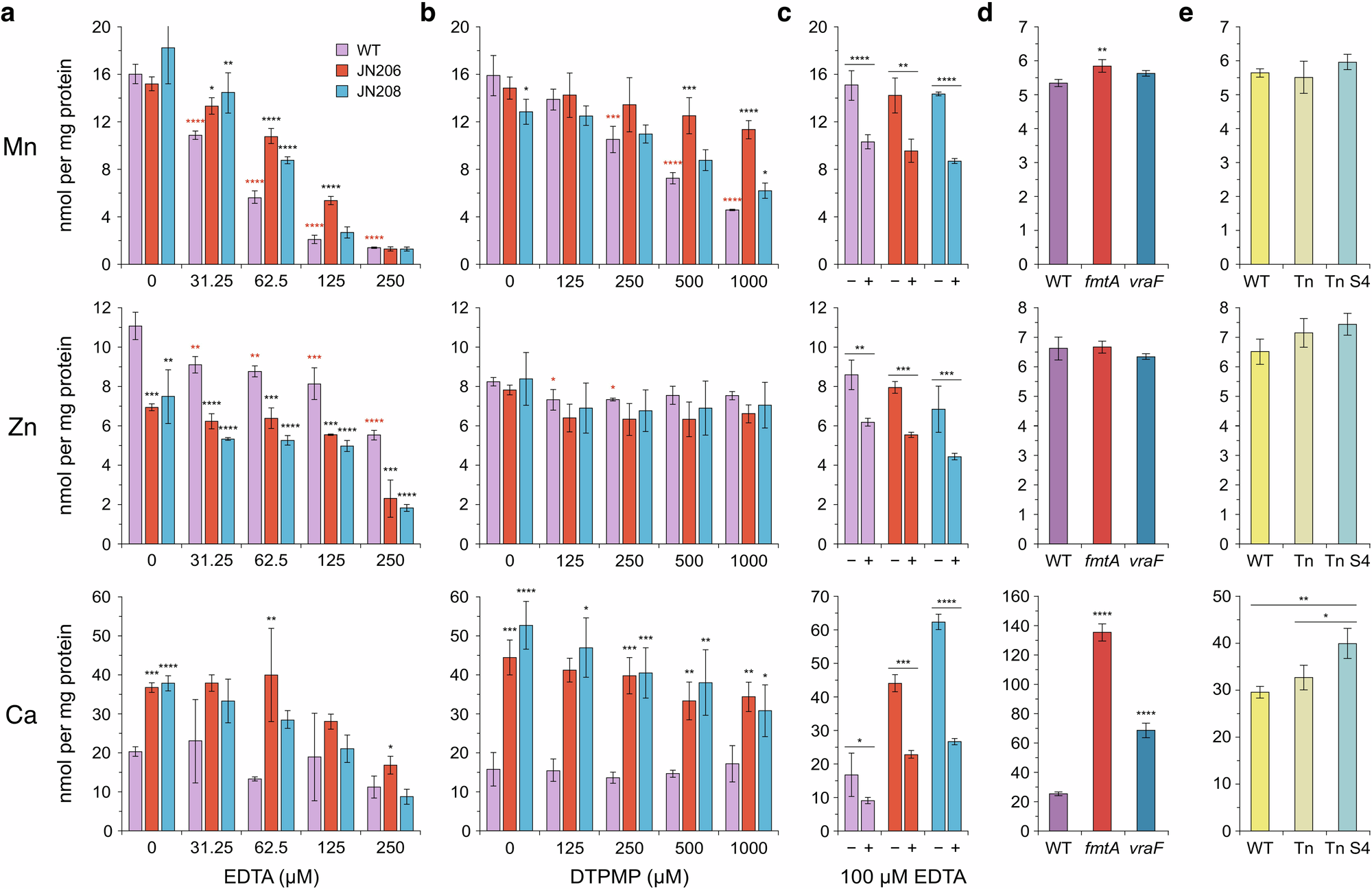 Fig. 5: Effect of chelators on the cellular Mn, Zn and Ca composition of S. aureus mutants.