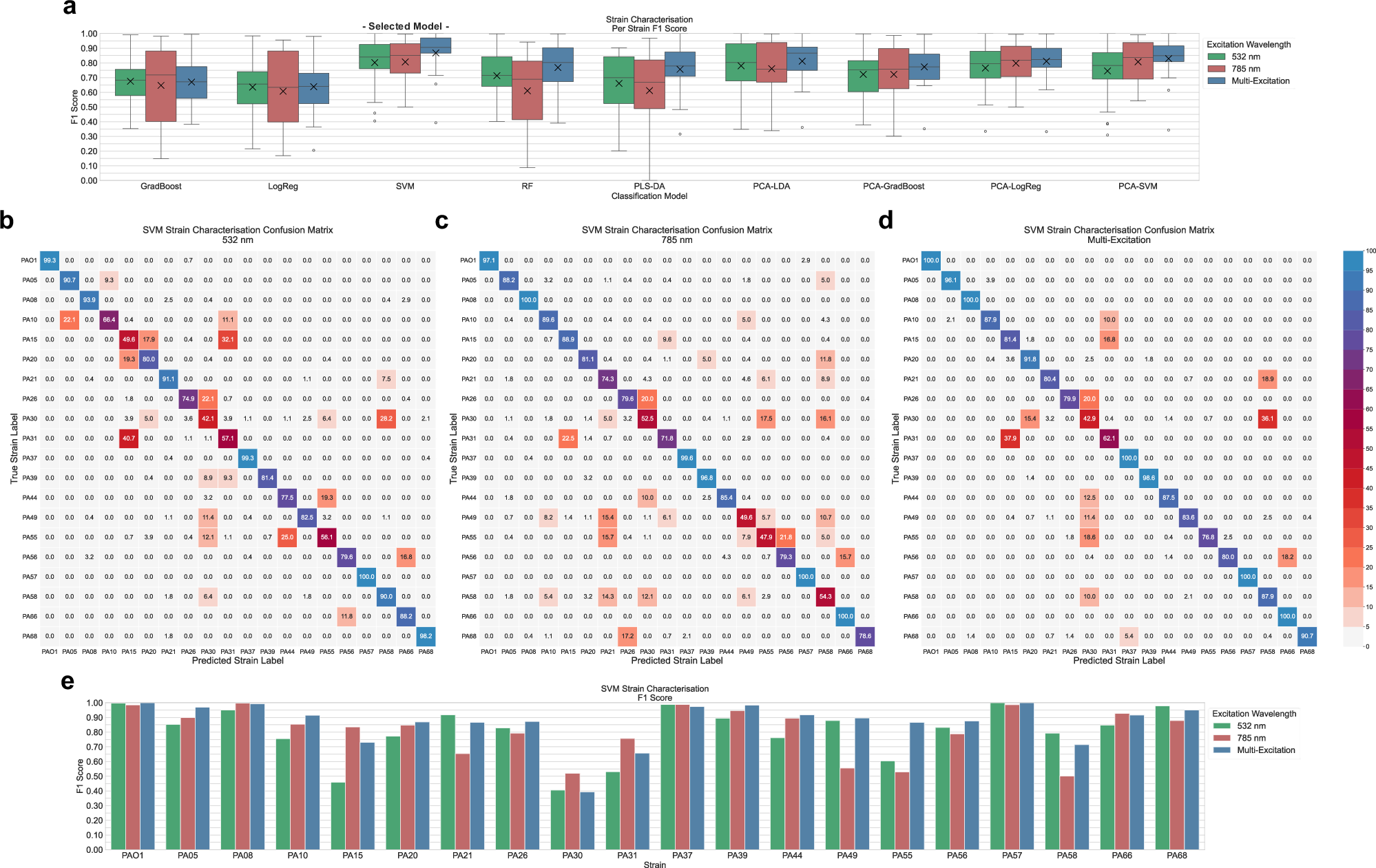 Fig. 2: Classification performances for strain identification of 20 Pseudomonas aeruginosa clinical isolates using single-excitation and multi-excitation raman spectroscopy.