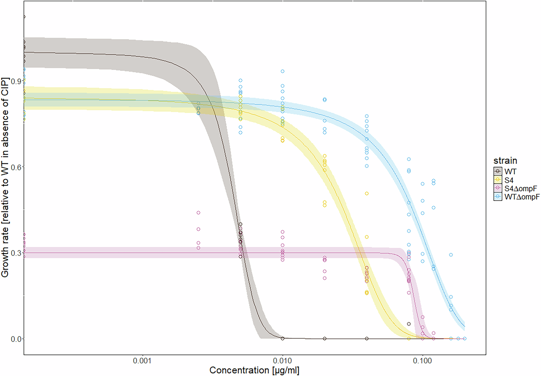 Fig. 4: Dose-response curves to ciprofloxacin (CIP) of E. coli MG1655 (wildtype, WT), the BAC-tolerant S4 strain and their ompF knockouts.