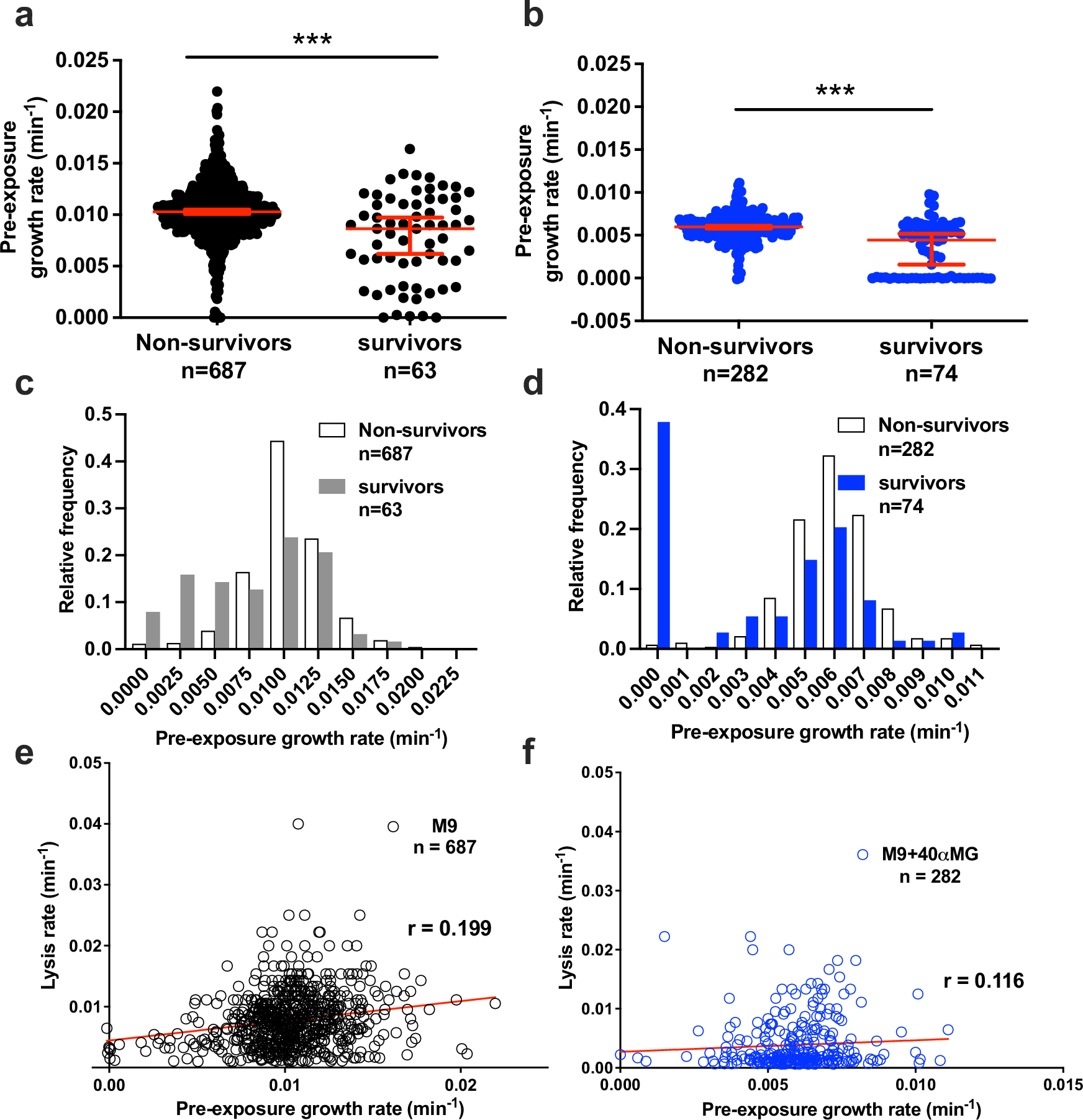 Fig. 4: Growth inhibition is not essential for survival against ampicillin.
