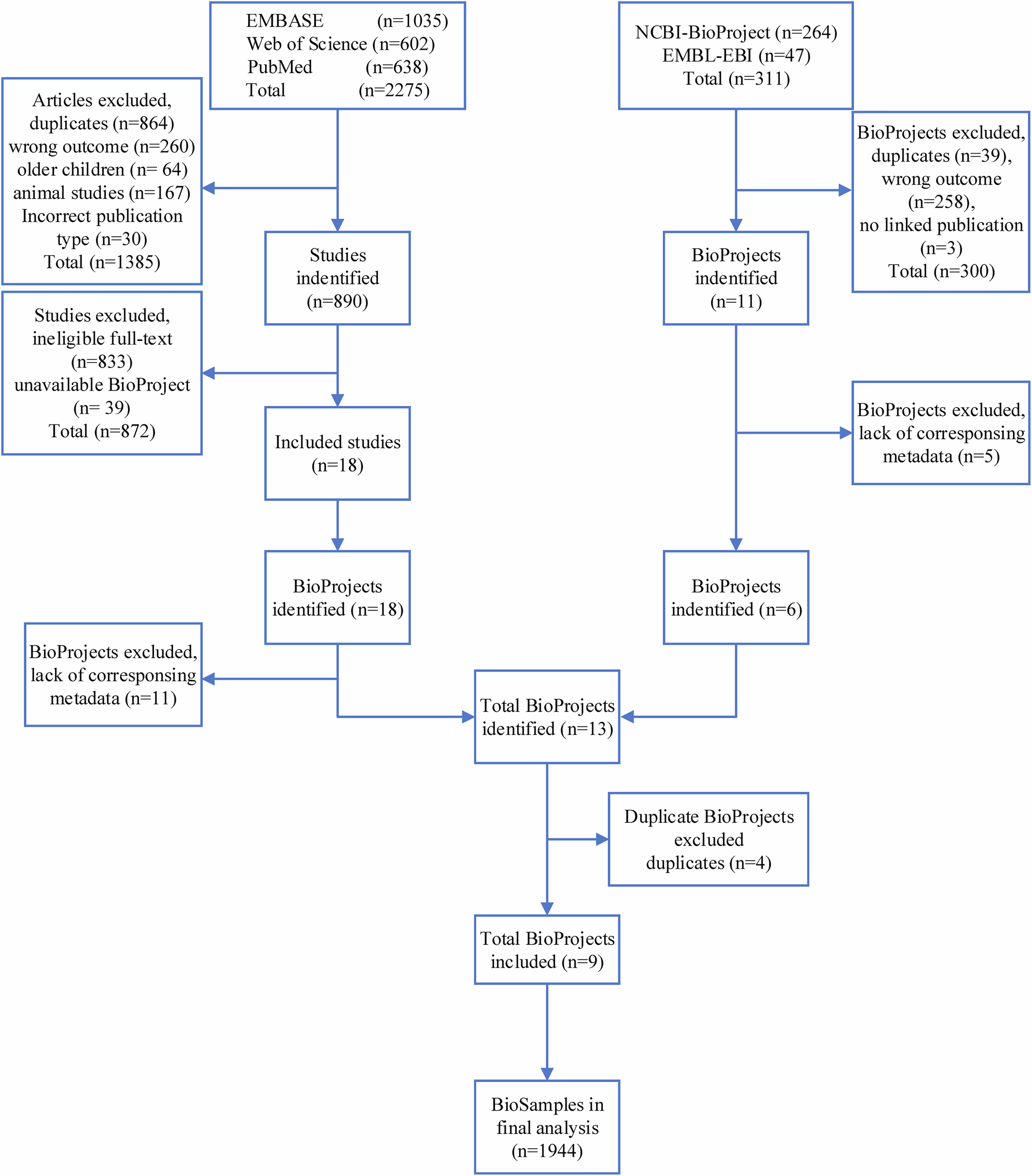 Fig. 1: Flowchart of the included BioSamples.