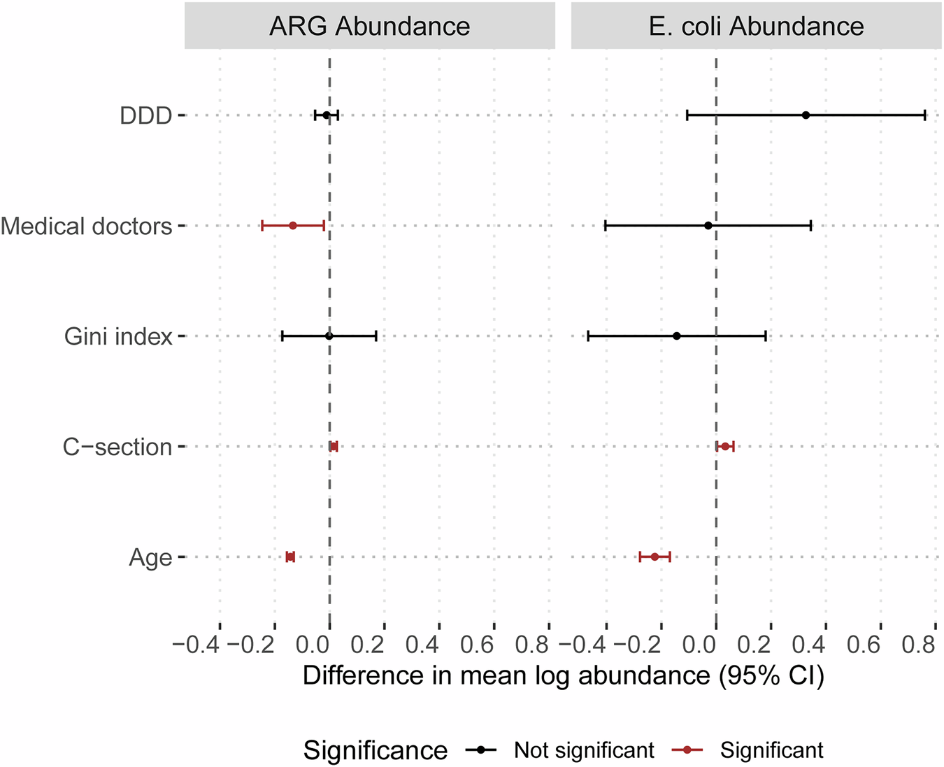 Fig. 5: ARG and E. coli abundance are associated with age and national-level variables.
