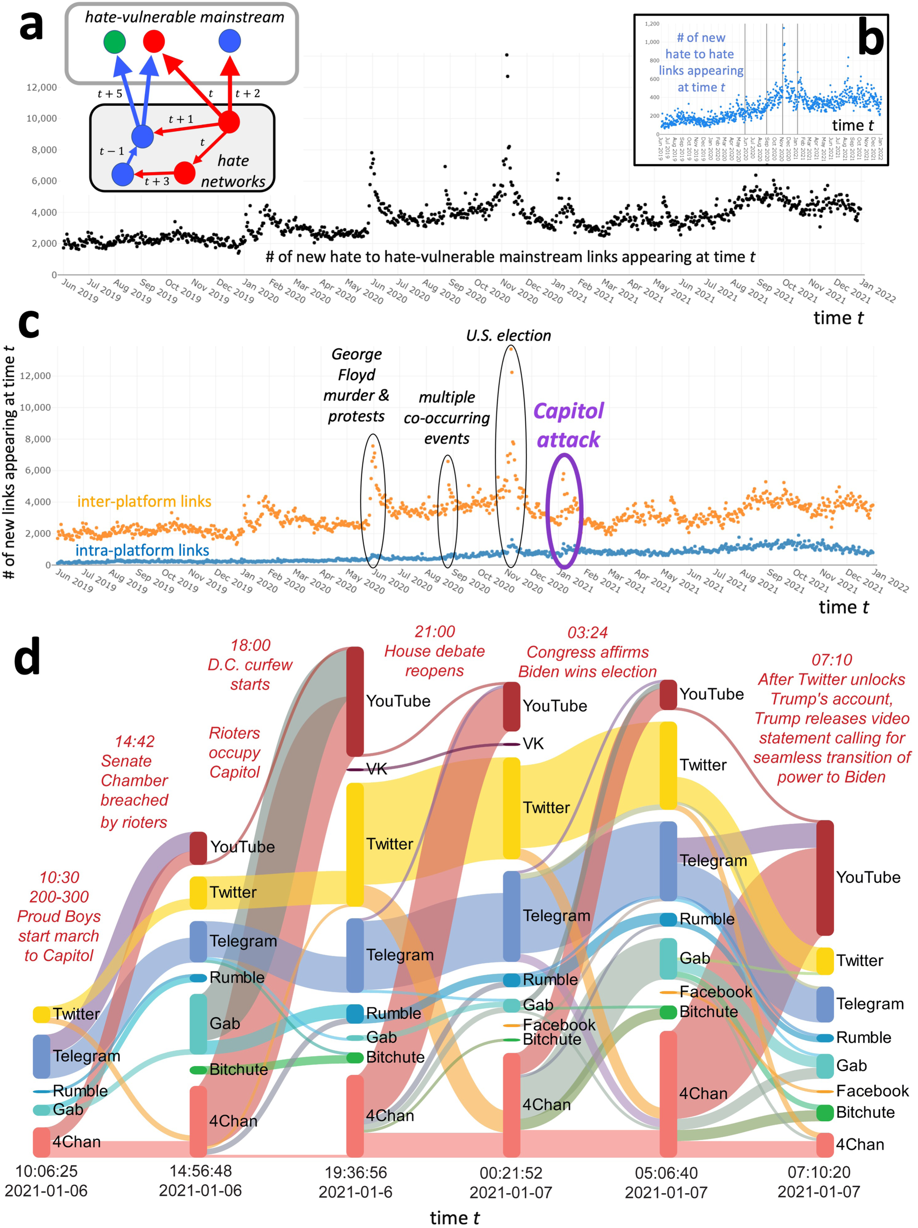Adaptive link dynamics drive online hate networks and their mainstream  influence | npj Complexity
