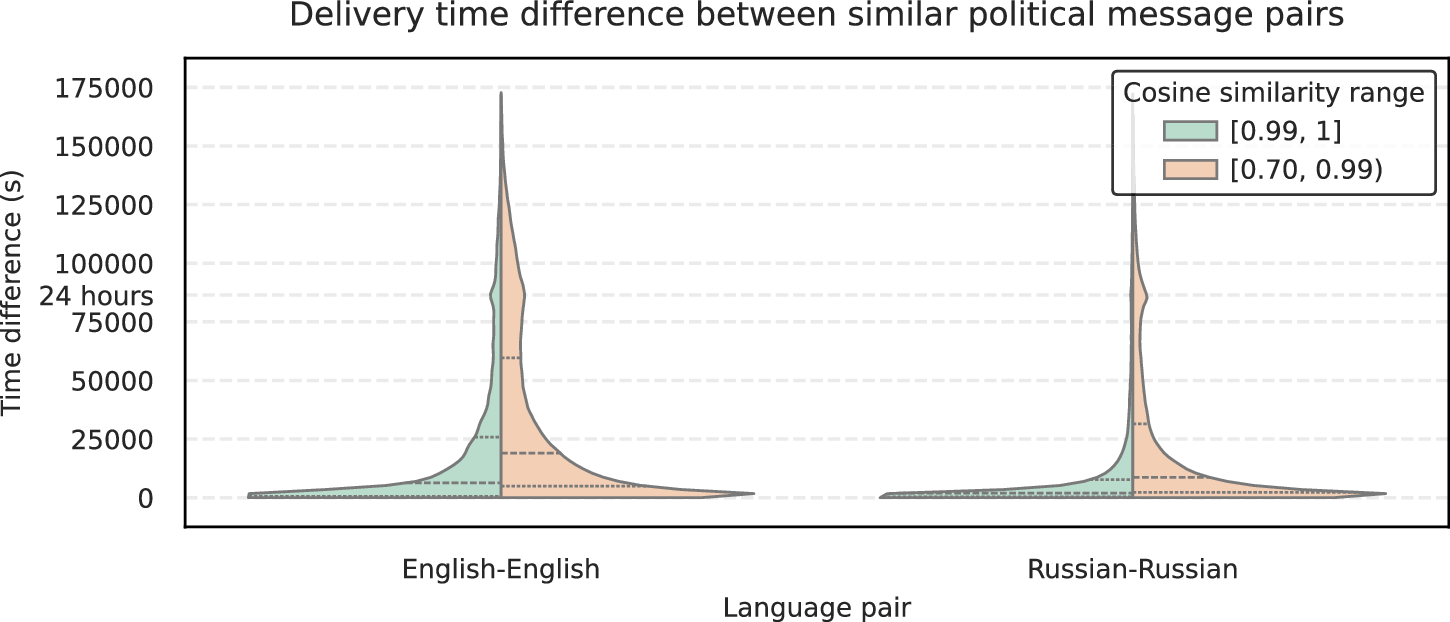 Large-scale detection of multilingual coordinated activity on Telegram |  npj Complexity