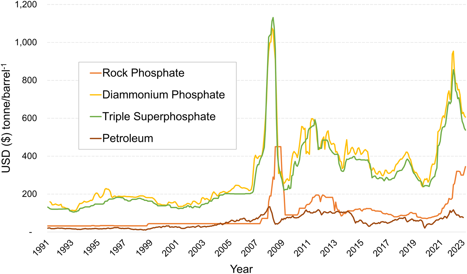 Realising the circular phosphorus economy delivers for sustainable  development goals | npj Sustainable Agriculture