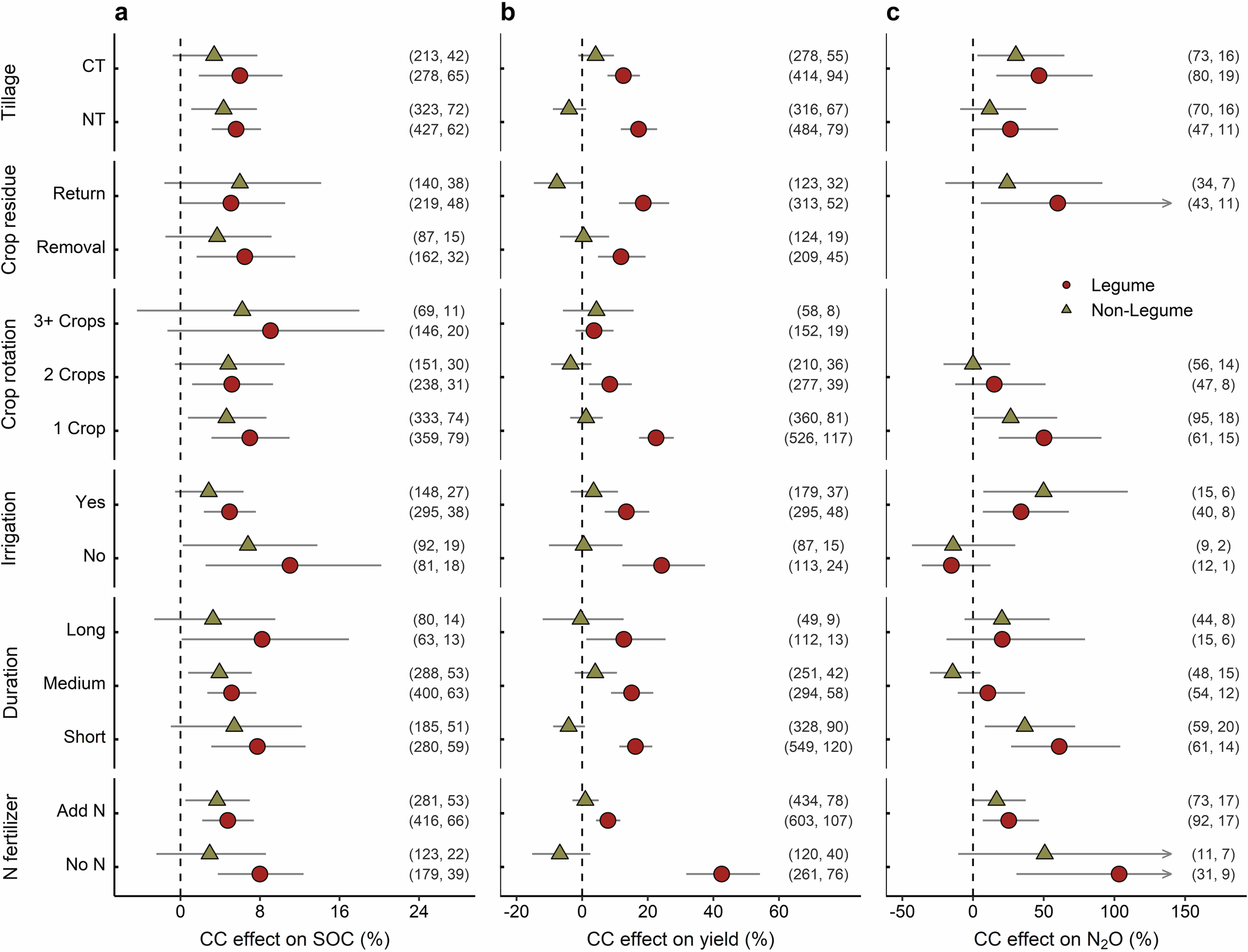 Fig. 3: Cover crop effects across management practices.