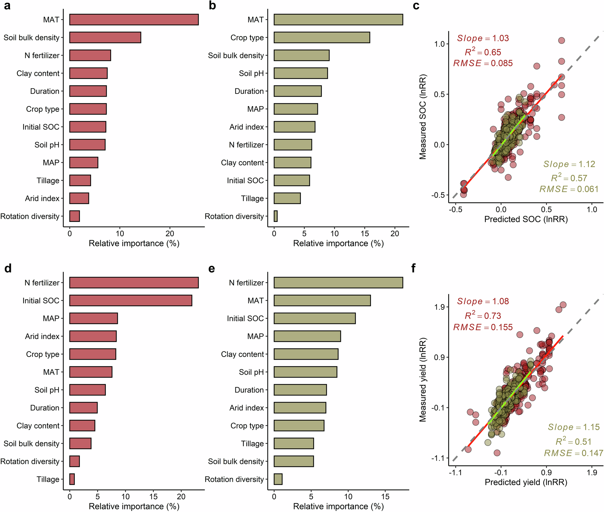 Fig. 5: BRT analysis identifies the relative importance of 12 predictors that drive the effects of CCs on yield and SOC.