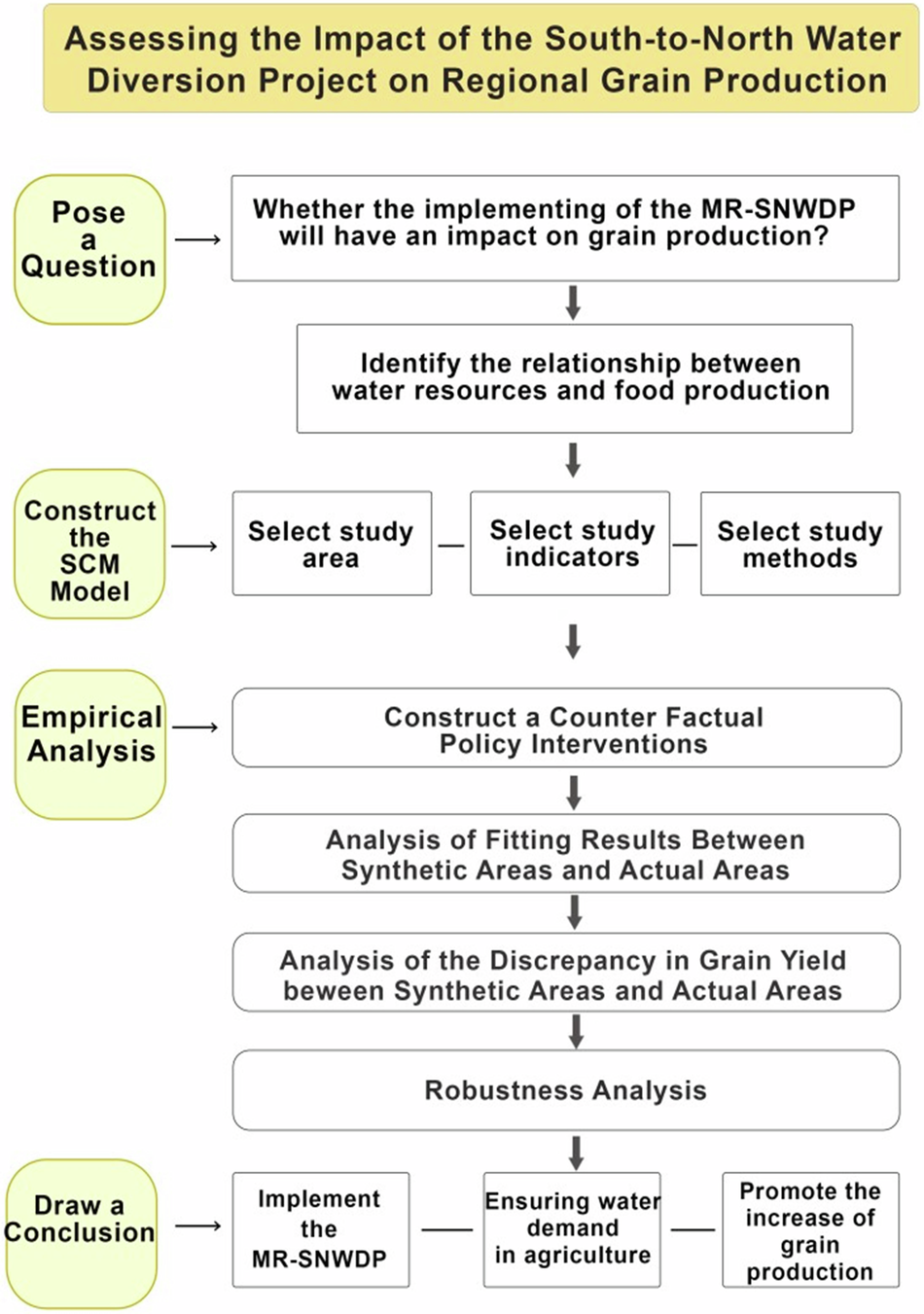 Evaluating the impact of the South-to-North water diversion project on regional grain production – Nature