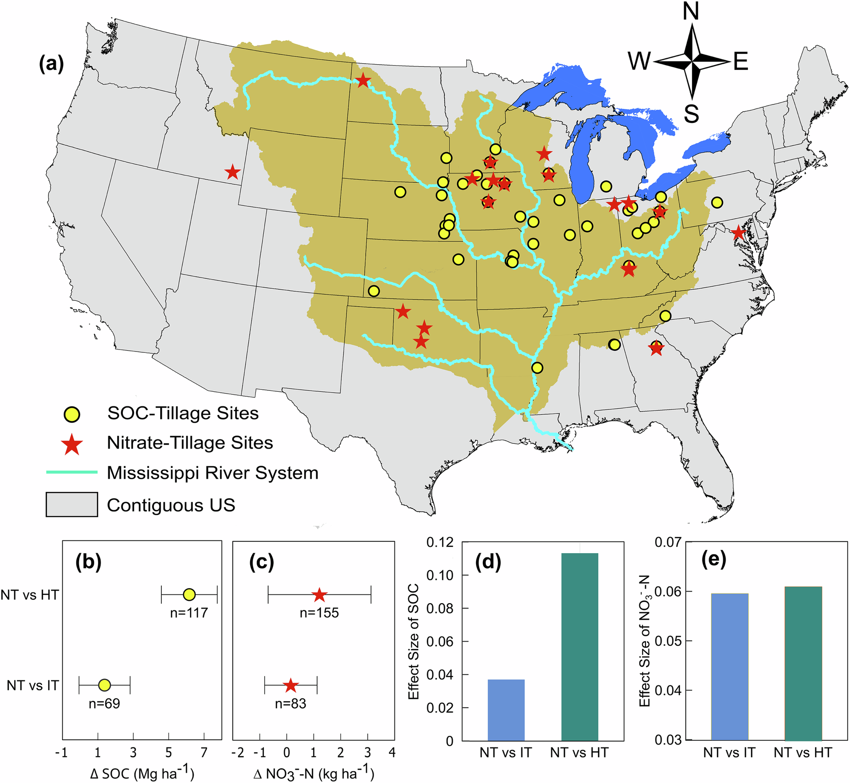 Fig. 2: Soil organic carbon and nitrate leaching effects of different tillage practices: no-till (NT), intermediate tillage (IT), and high-intensity tillage (HT).