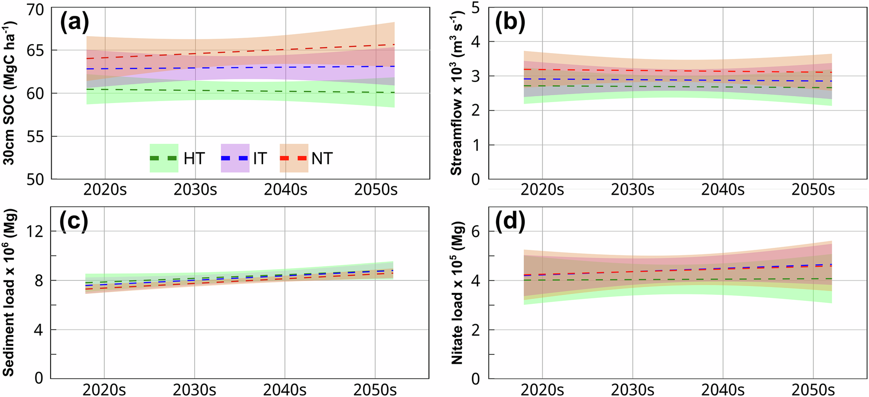 Fig. 3: Environmental impacts of tillage practices in the UMRB from the 2020s to 2050s.