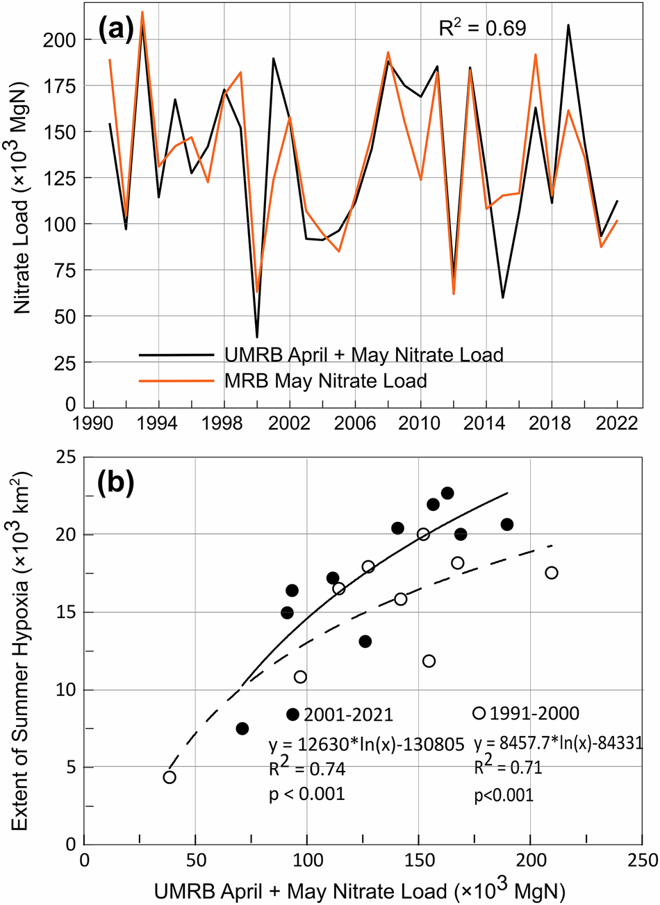 Fig. 4: Relationship between April+May nitrate load of the UMRB and May nitrate load of the MRB and the size of the hypoxic zone in the GOA.