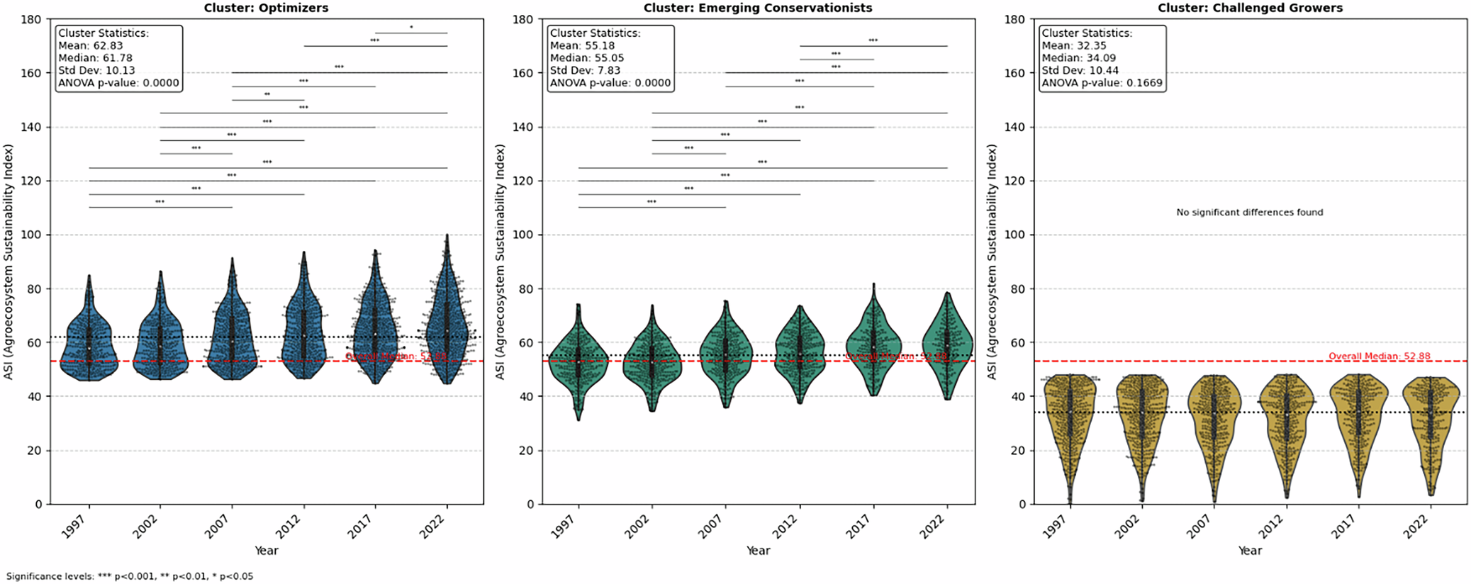 Fig. 3: Violin plot analysis of agroecosystem sustainability index (ASI) trends over 25 years.