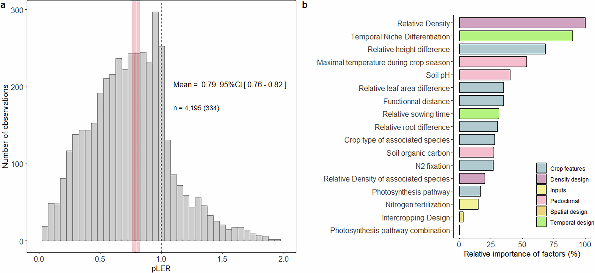 Fig. 2: Distribution of partial Land Equivalent Ratio (pLER) and the importance of moderating factors shaping it.