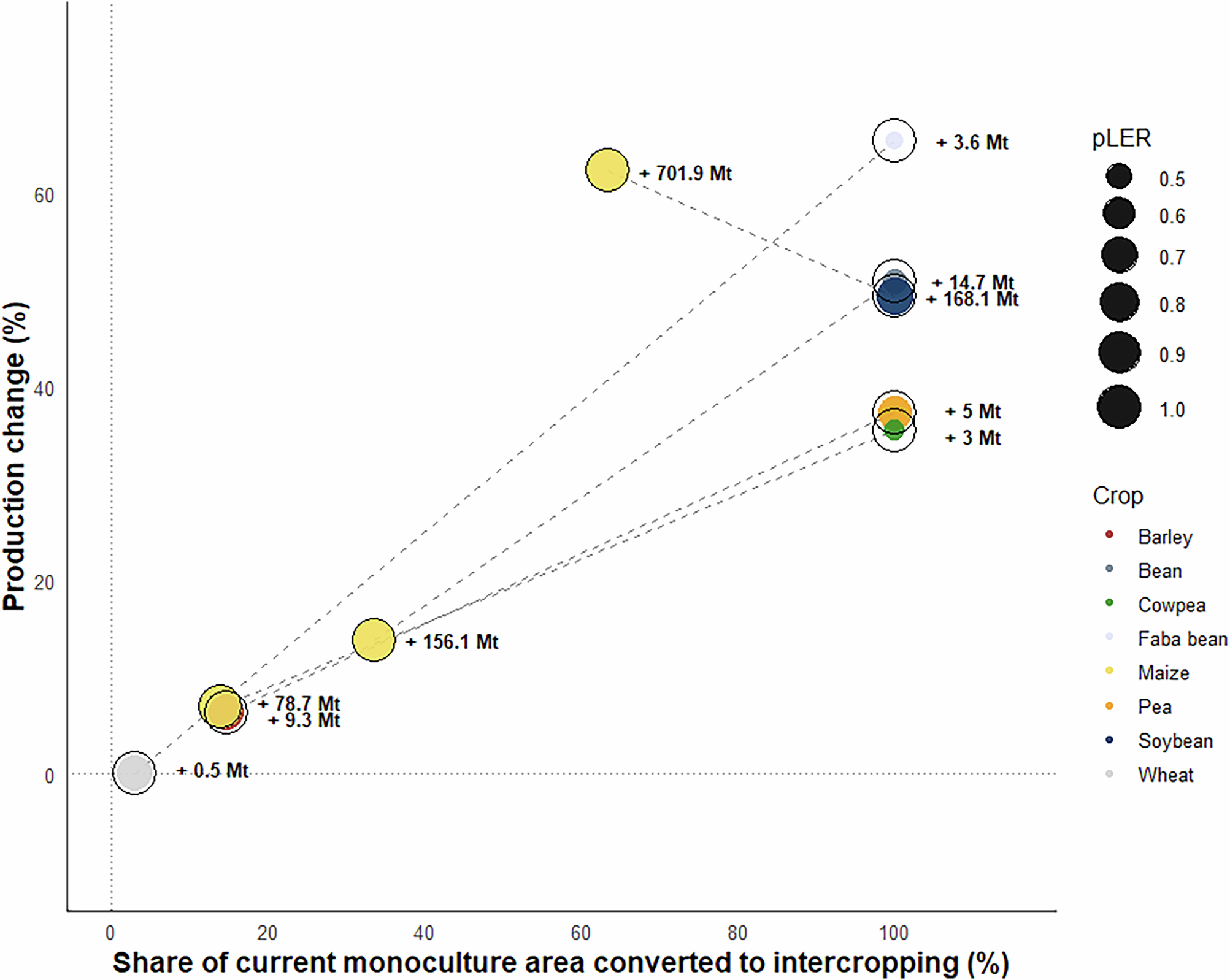 Fig. 5: Percentage change in crop production under one optimal intercropping configuration (i.e., full temporal overlap, TND = 0, and optimal relative densities- with cereal relative density always higher than that of the legume) as a function of the proportion of current monoculture land converted to intercropping.