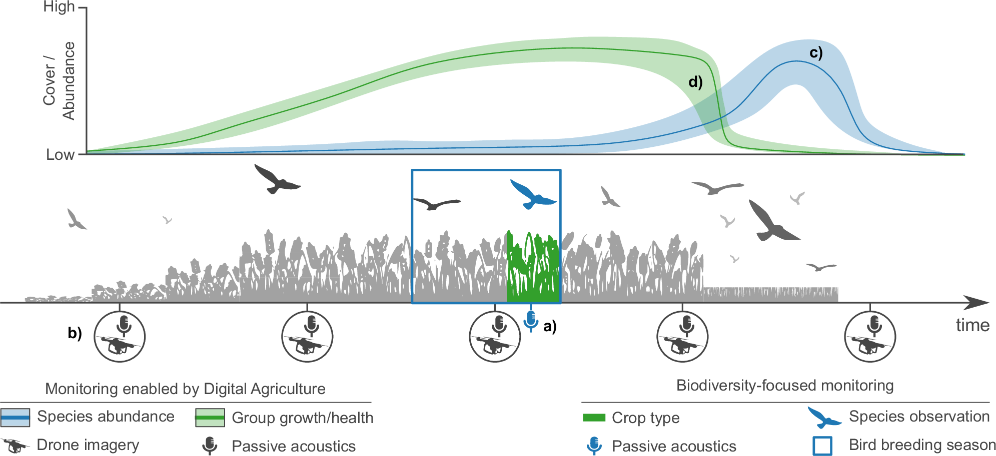Fig. 2: Potential for farm- and field-level causal inference.