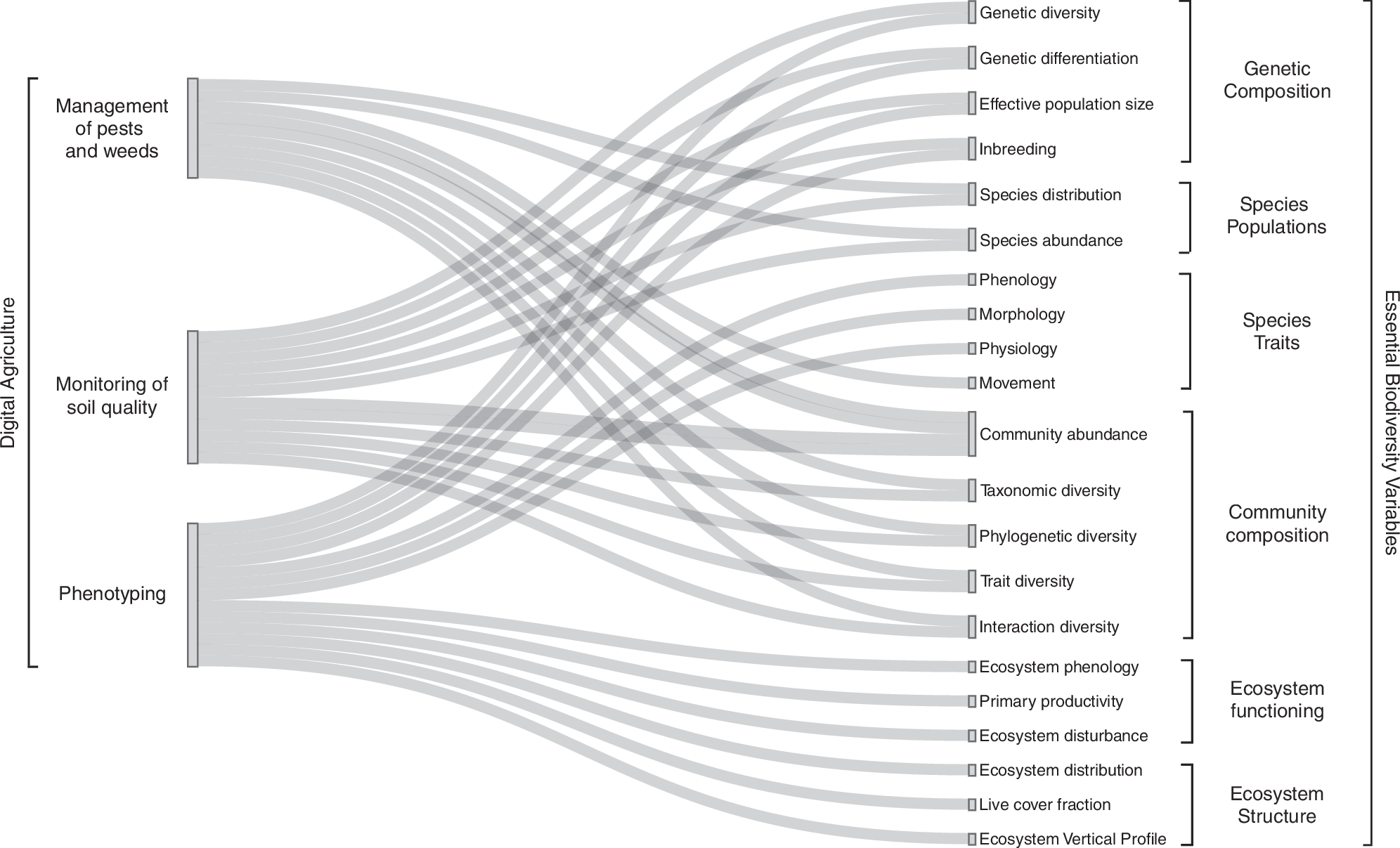 Fig. 3: Potential synergies between Digital Agriculture and EBVs.
