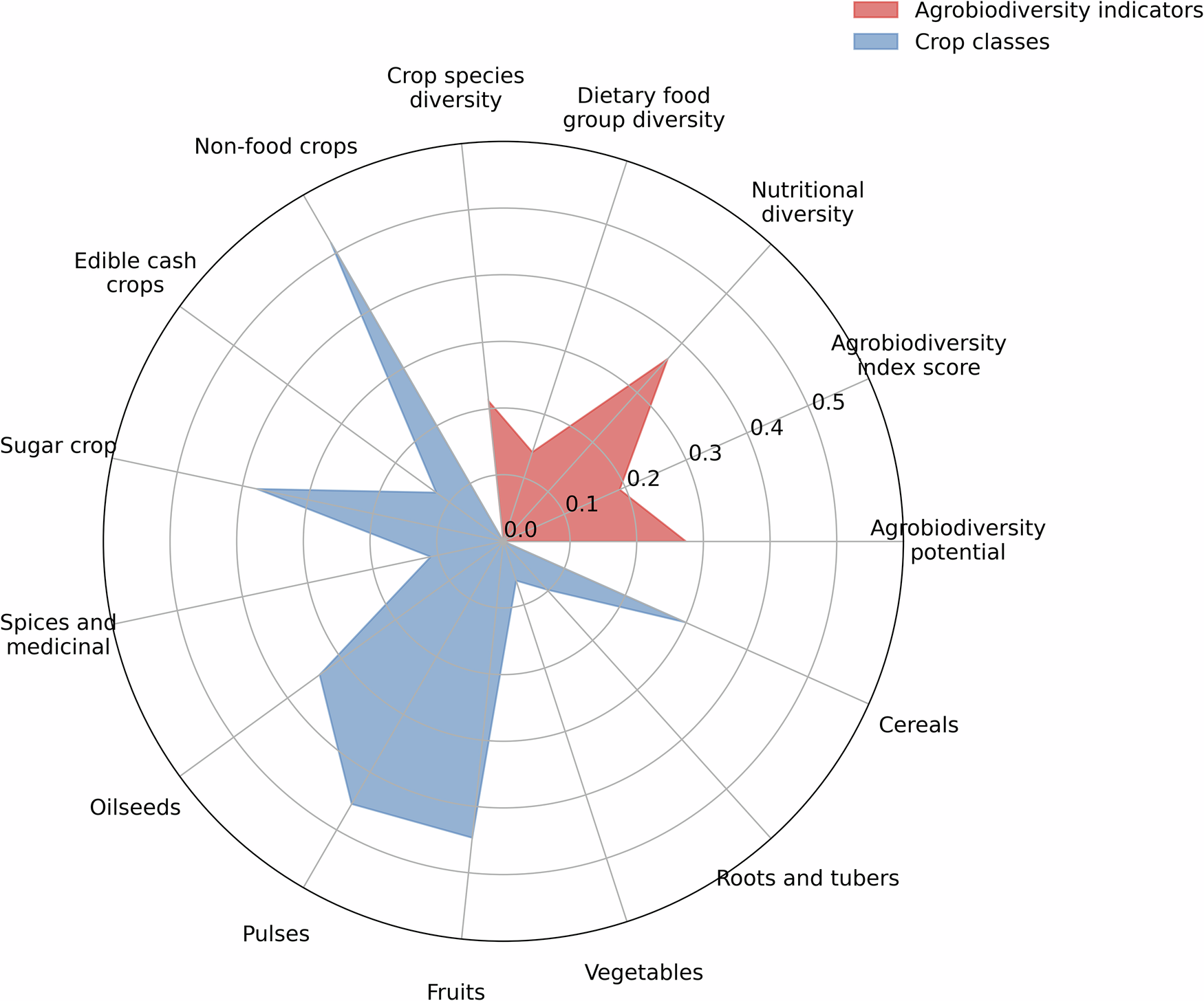 Fig. 3: Spatial autocorrelation of crop classes and agrobiodiversity indicators.