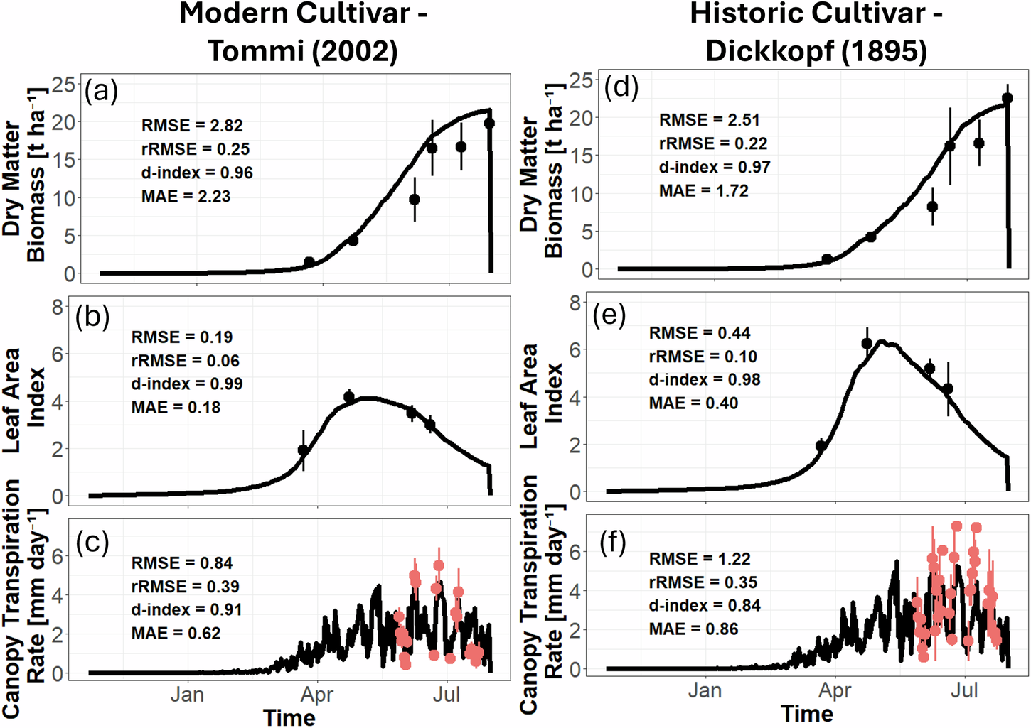 Fig. 1: Crop model calibration on the field scale.