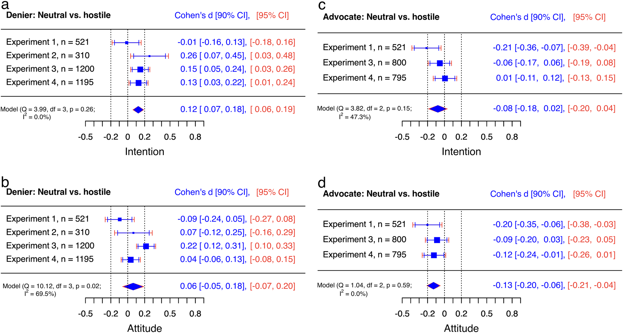 Fig. 4: Trivial to small effects of hostility on the persuasiveness of misinformation and rebuttal.