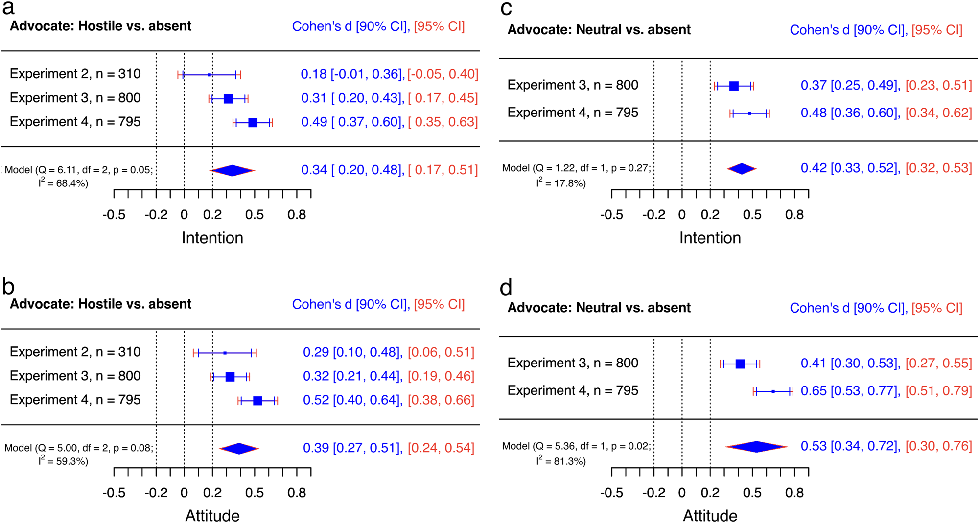 Fig. 5: Small to medium effects of hostile and neutral rebuttal compared to no response.