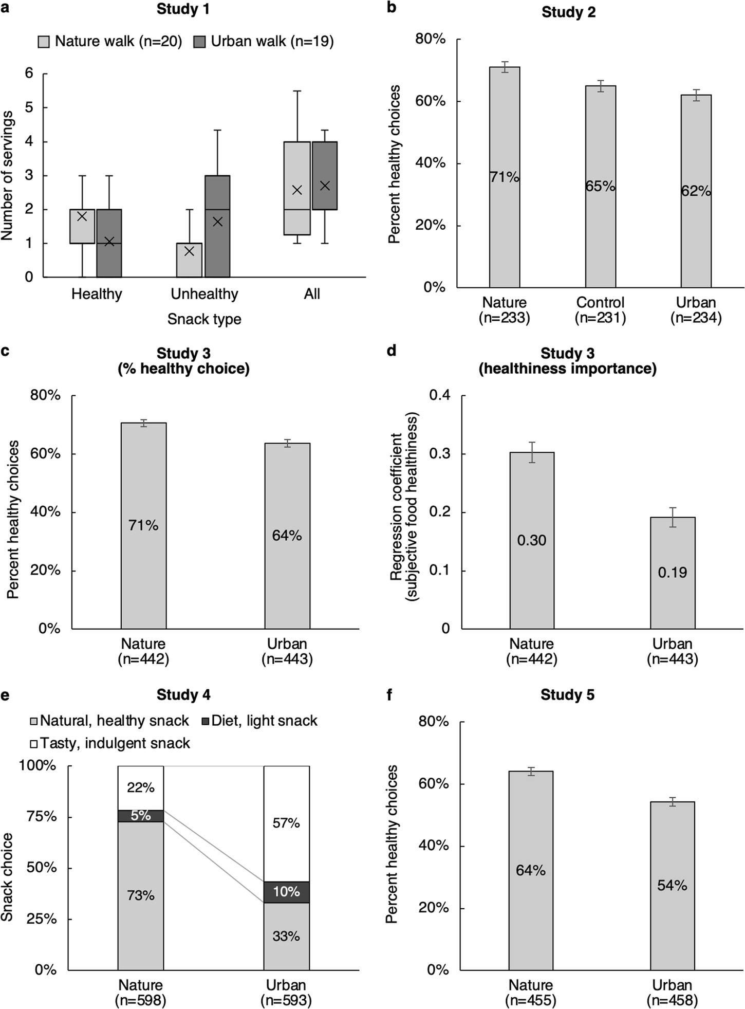 Fig. 1: Food choices after exposure to natural, urban, or control scenes.