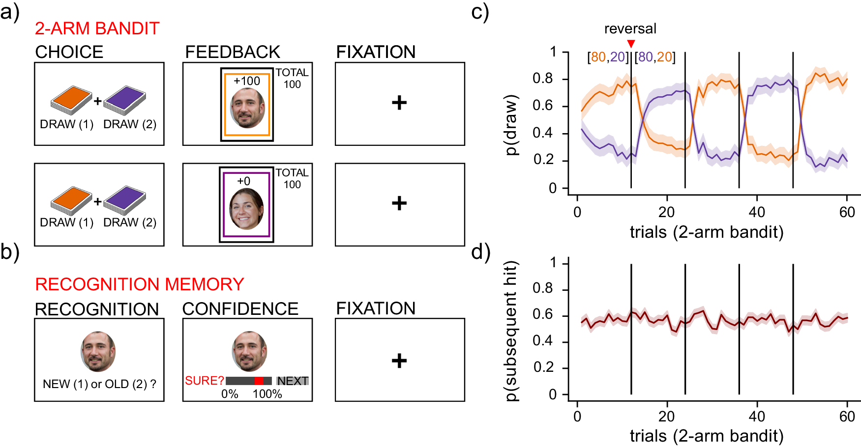 Fig. 1: Task schematic and participant performance.