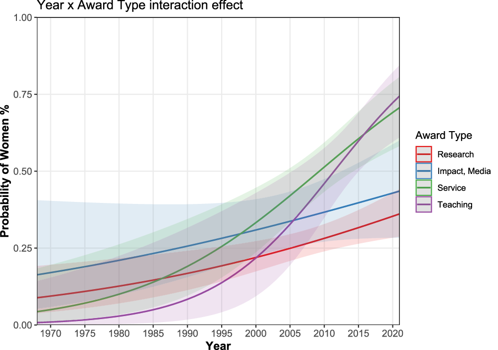 Fig. 4: Probability of award recipient being a woman by award type over time.