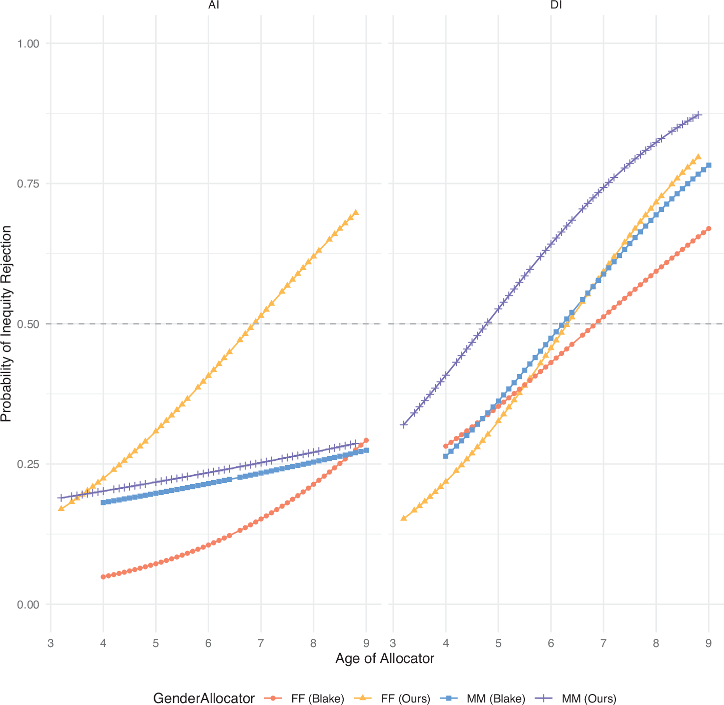 Fig. 6: Comparison of predicted effects on inequity rejection with data from ref. 16.