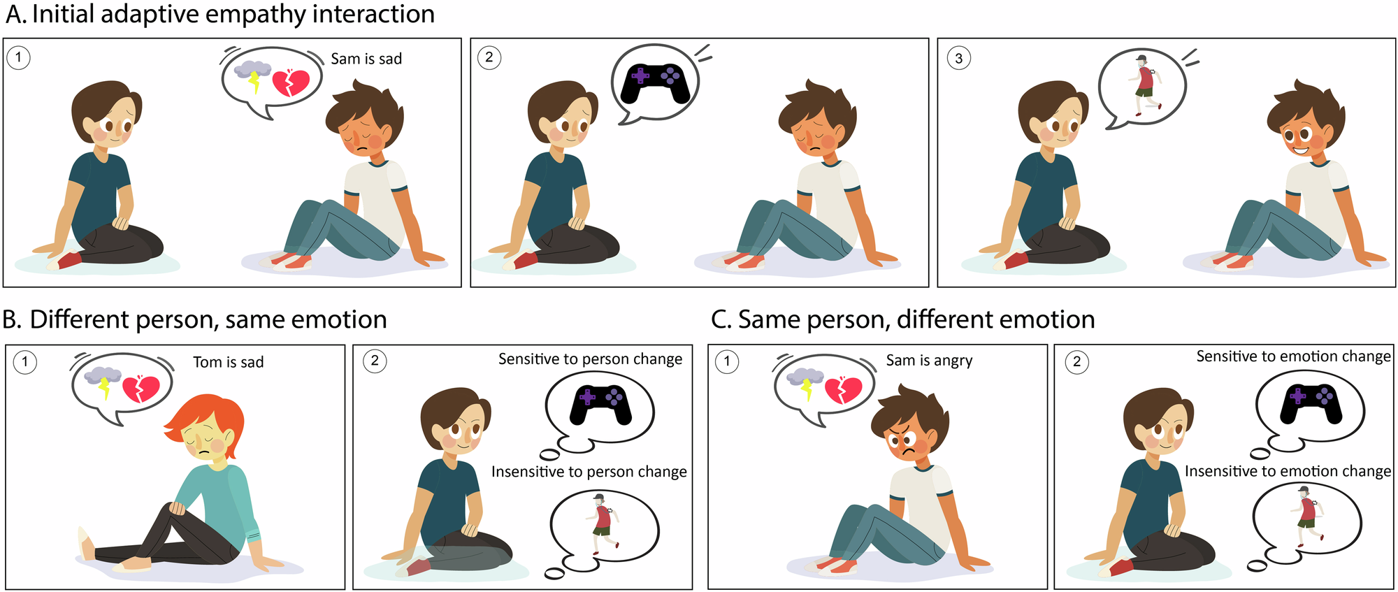 Adaptive empathic response selection is sensitive to multiple 