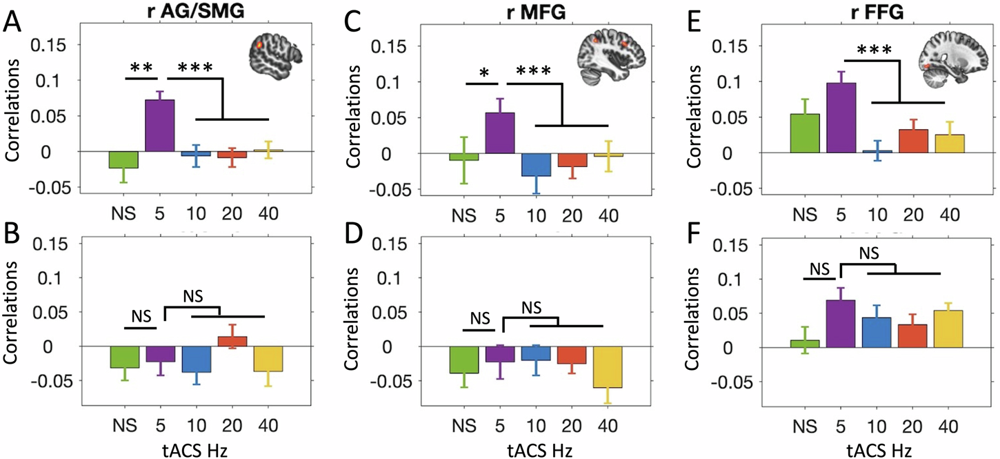 Fig. 7: Theta-specific tACS effects.