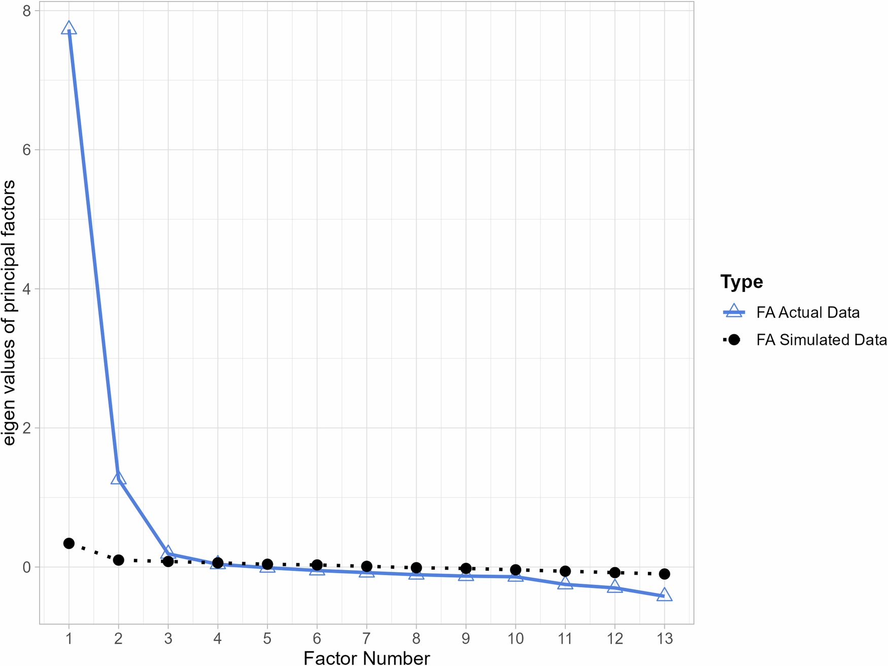Fig. 3: Parallel Analysis Scree Plots.