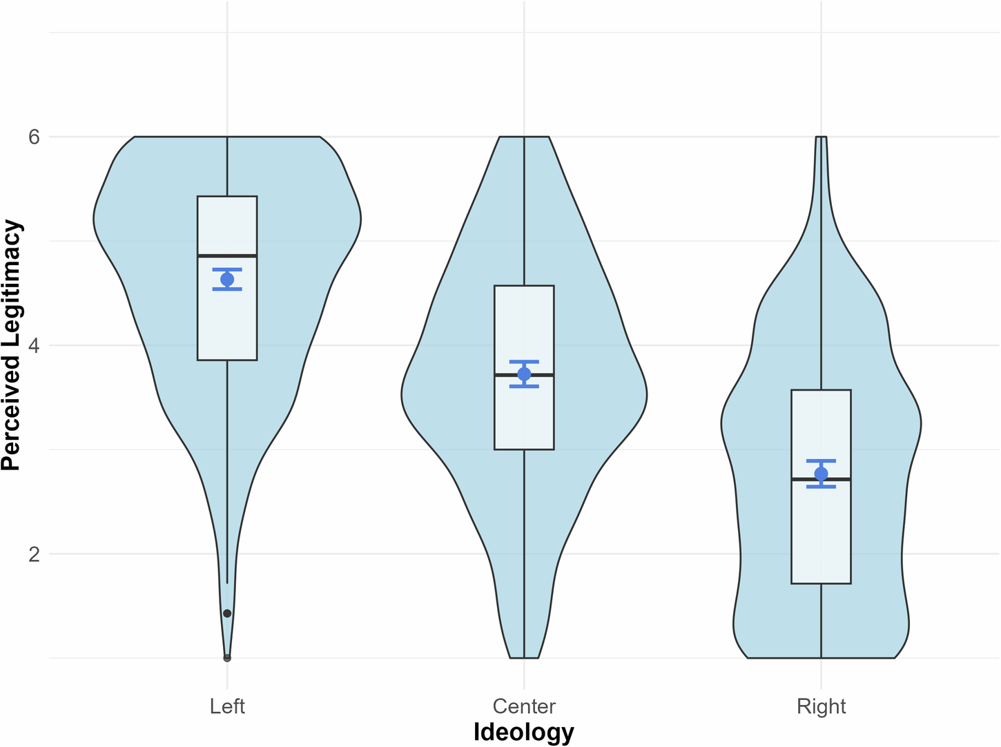 Fig. 4: Differences in Baseline Perceived Legitimacy across Ideological Groups.