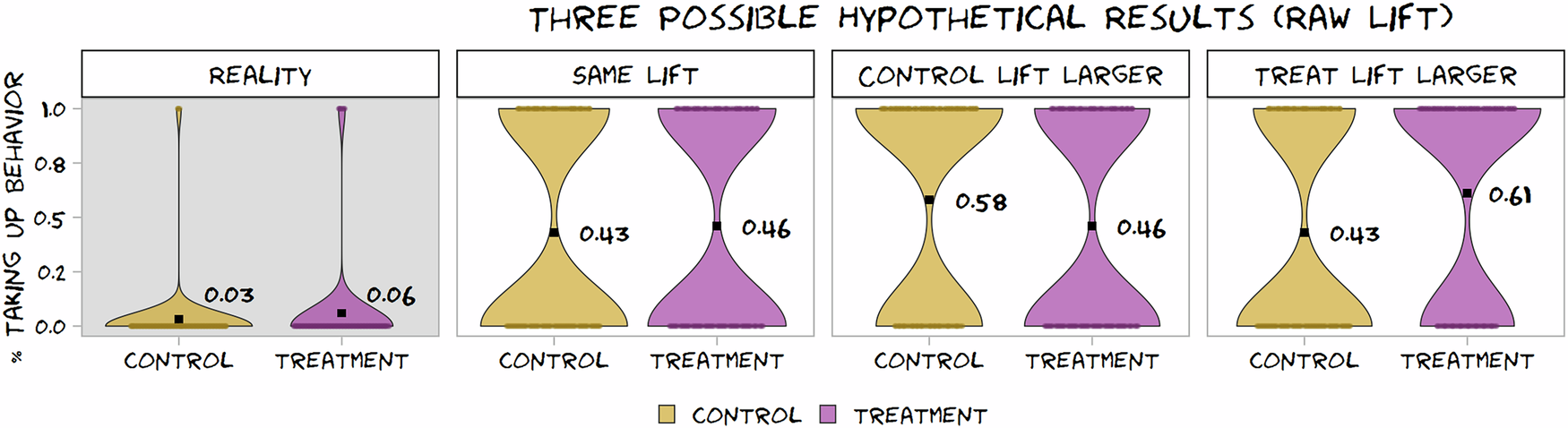 Fig. 1: Schematic illustrating three ways hypotheticals may affect treatment effects.