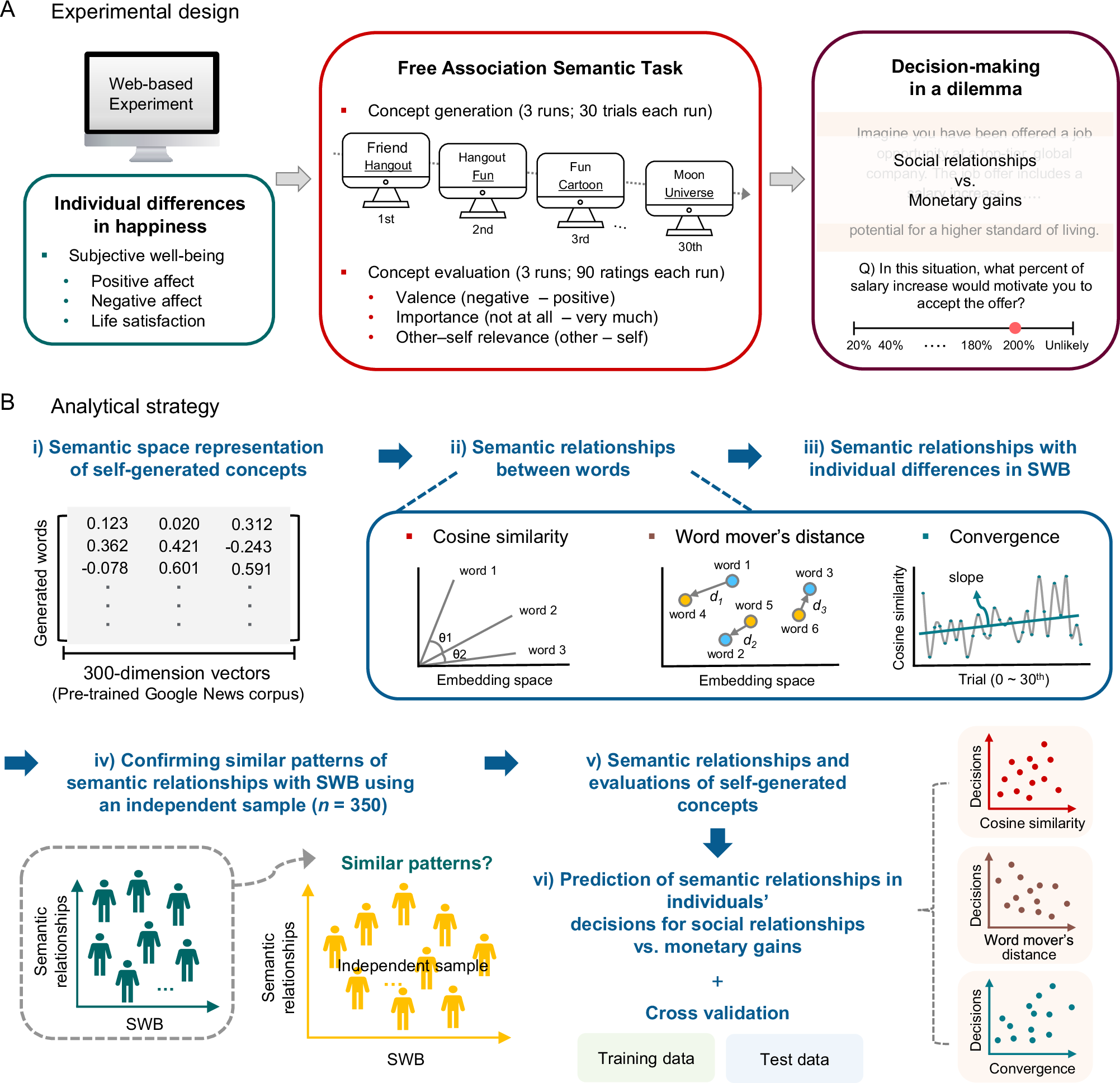 Fig. 1: Overview of experimental design and analytical processes.
