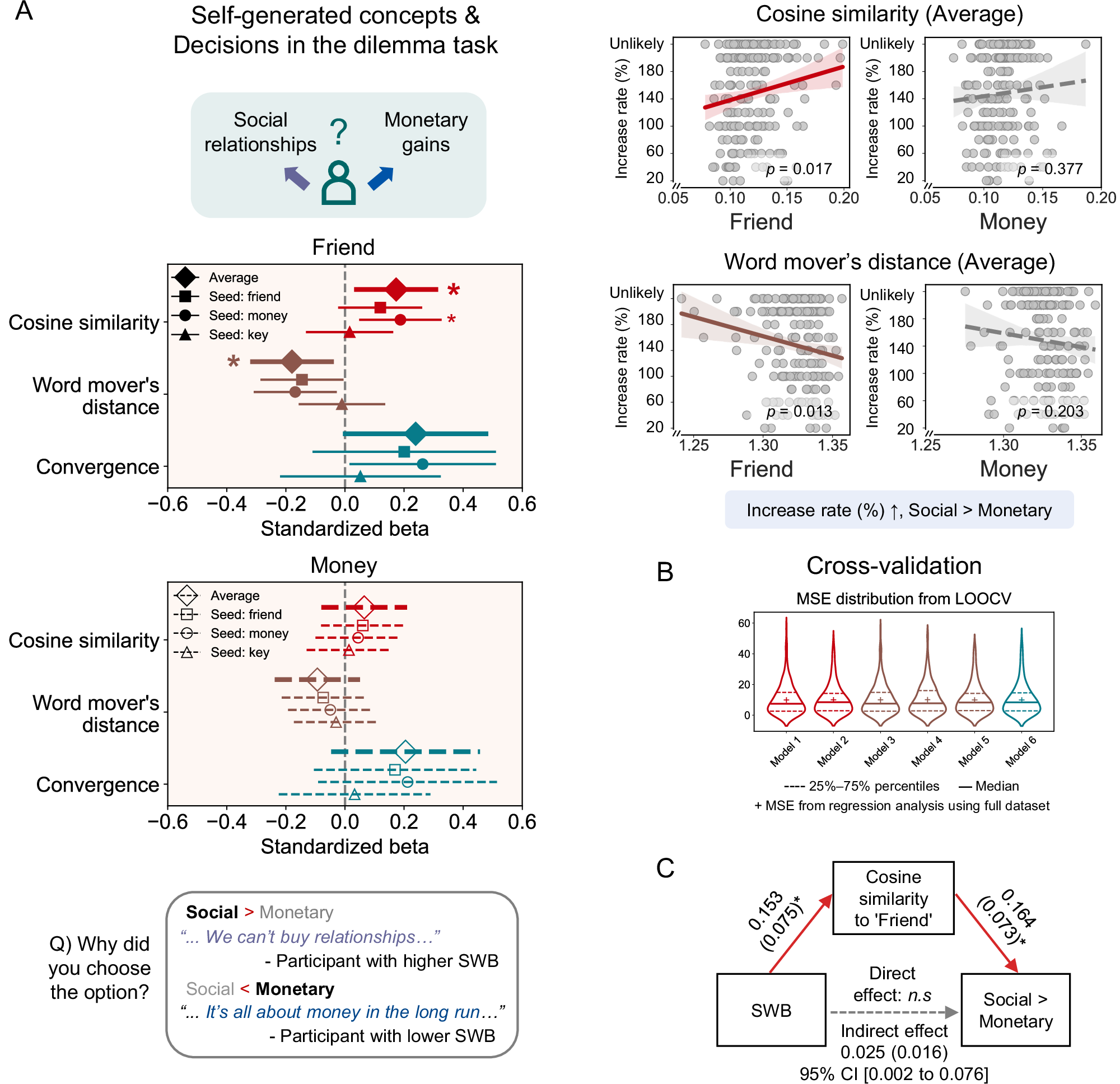 Fig. 4: Similarity and convergence to ‘friend’ or ‘money’ and choices between social relationships and monetary gains in the dilemma task.