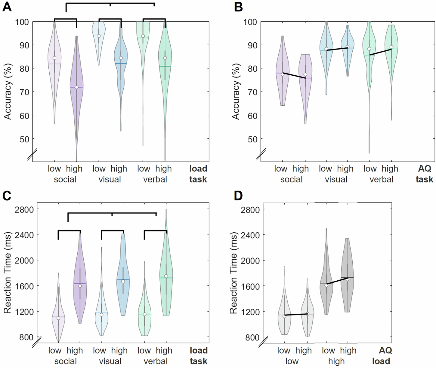 Fig. 5: Behavioral results.